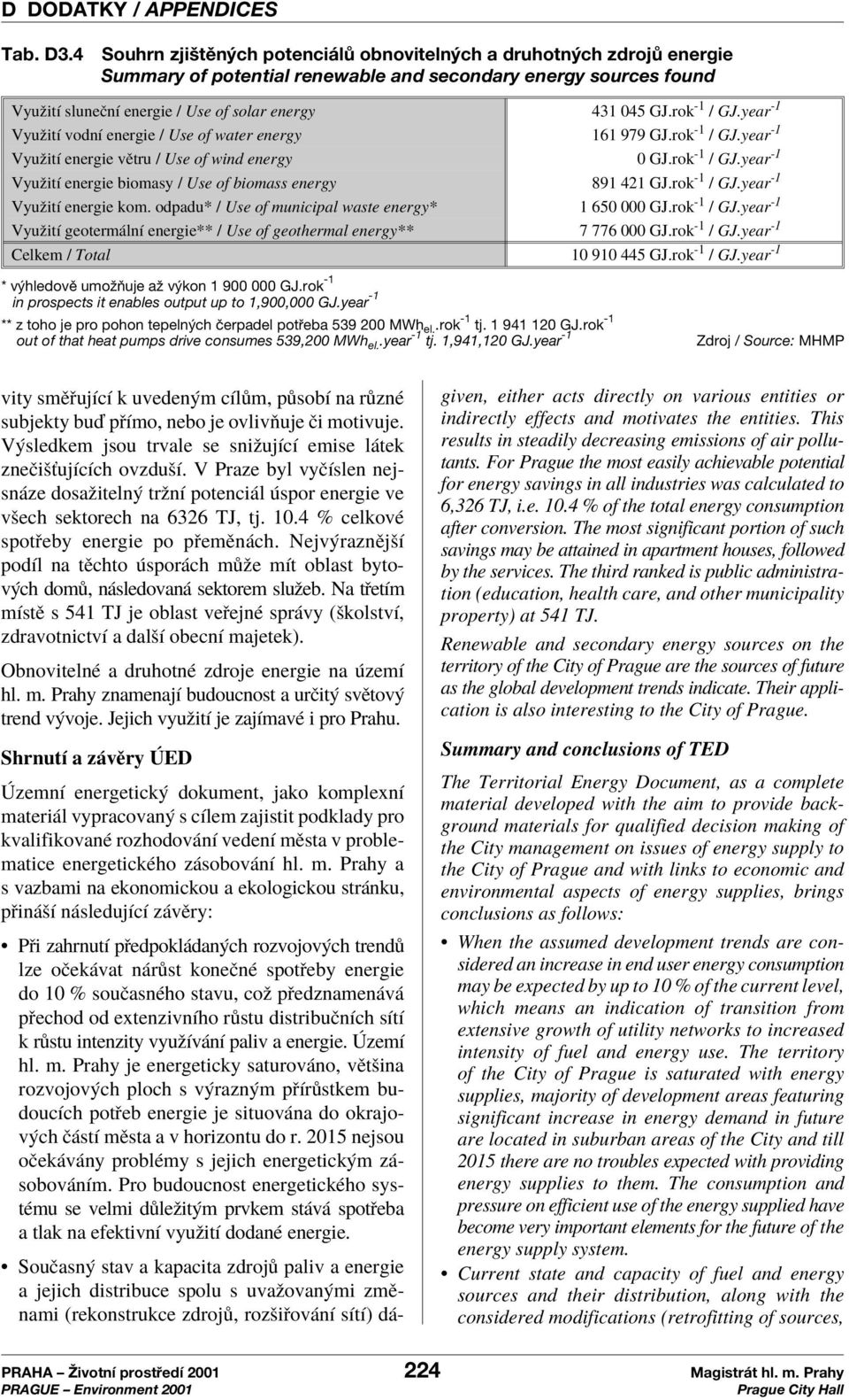 rok -1 / GJ.year -1 VyuûitÌ vodnì energie / Use of water energy 161 979 GJ.rok -1 / GJ.year -1 VyuûitÌ energie vïtru / Use of wind energy 0 GJ.rok -1 / GJ.year -1 VyuûitÌ energie biomasy / Use of biomass energy 891 421 GJ.