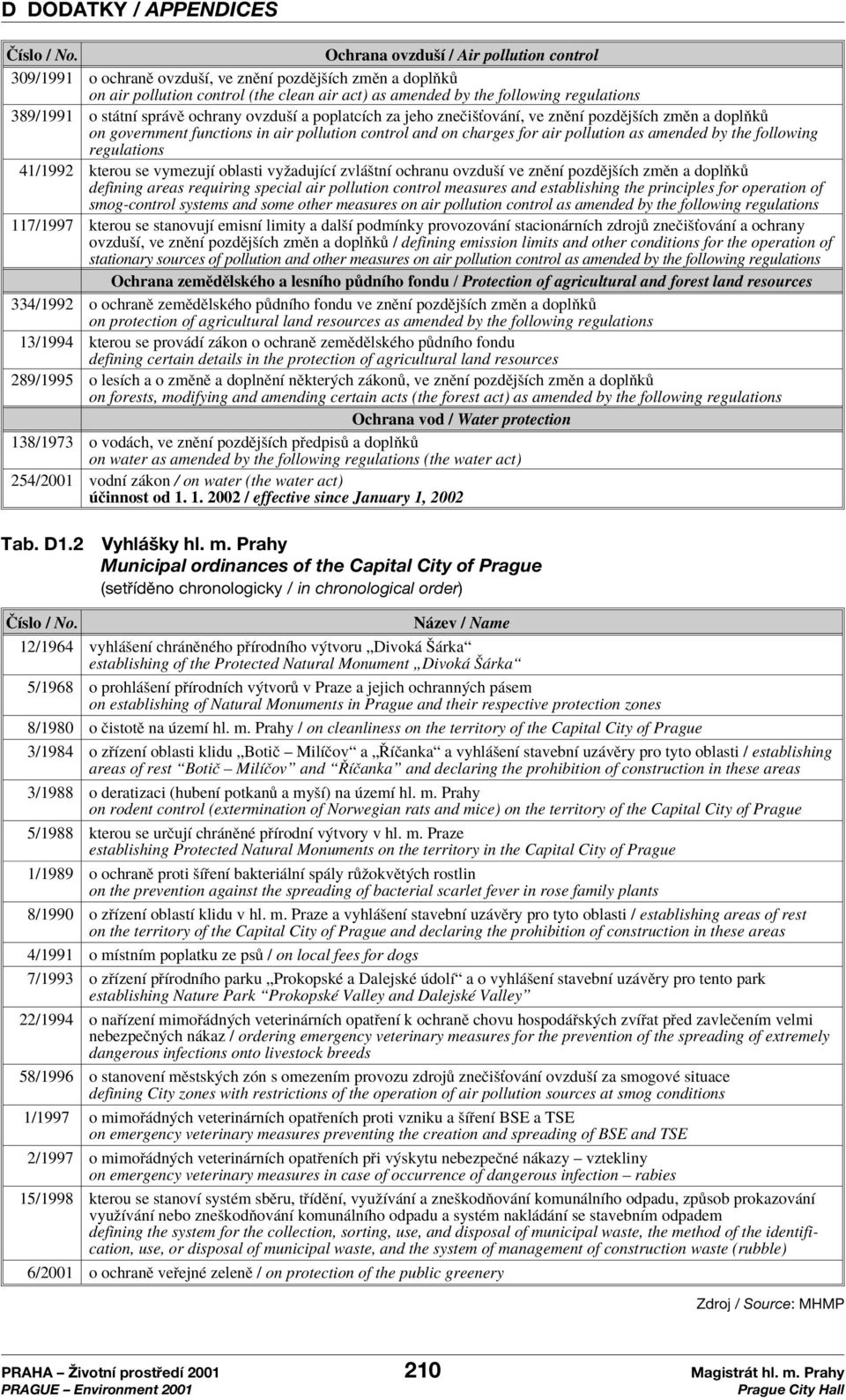 st tnì spr vï ochrany ovzduöì a poplatcìch za jeho zneëiöùov nì, ve znïnì pozdïjöìch zmïn a doplúk on government functions in air pollution control and on charges for air pollution as amended by the