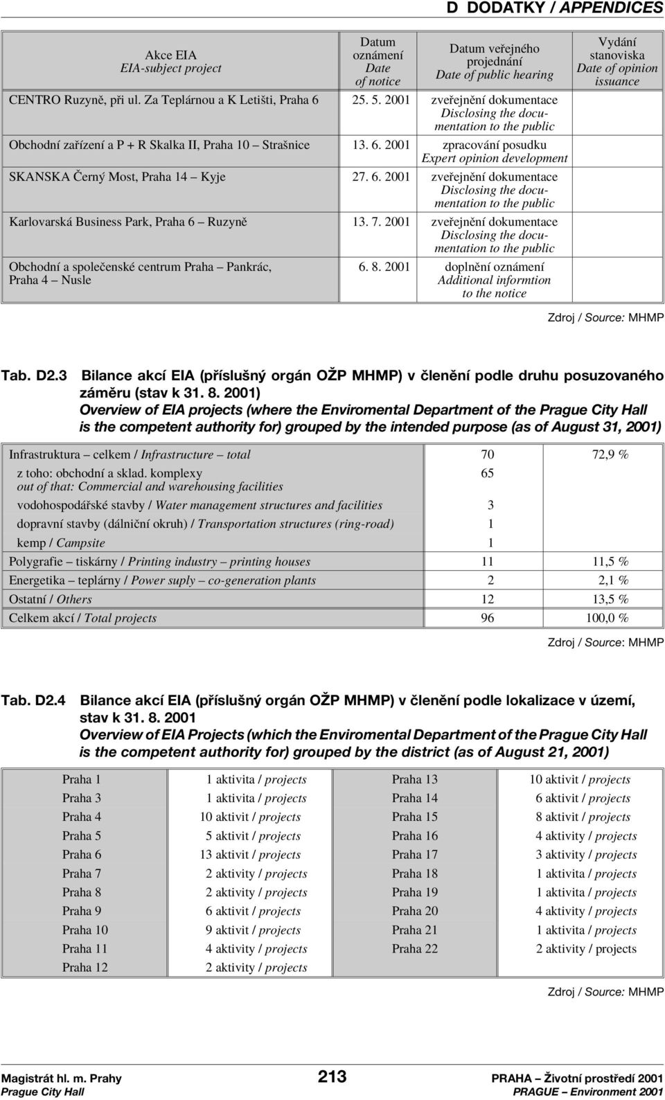 2001 zpracov nì posudku Expert opinion development SKANSKA»ern Most, Praha 14 ñ Kyje 27. 6.