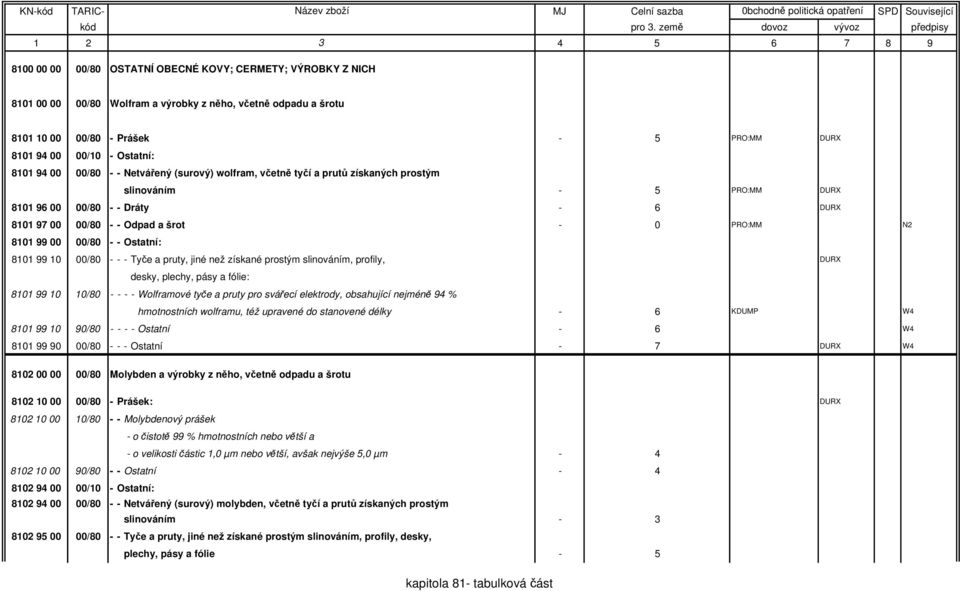 8101 99 00 00/80 - - Ostatní: 8101 99 10 00/80 - - - Tyče a pruty, jiné než získané prostým slinováním, profily, DURX desky, plechy, pásy a fólie: 8101 99 10 10/80 - - - - Wolframové tyče a pruty pro