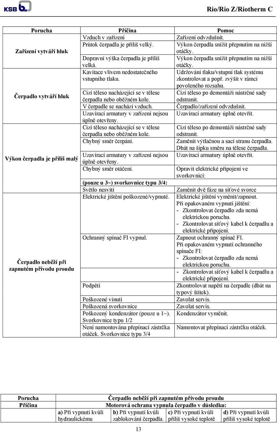 zvýšit v rámci povoleného rozsahu. Čerpadlo vytváří hluk Cizí těleso nacházející se v tělese Cizí těleso po demontáži nástrčné sady čerpadla nebo oběžném kole. odstranit. V čerpadle se nachází vzduch.