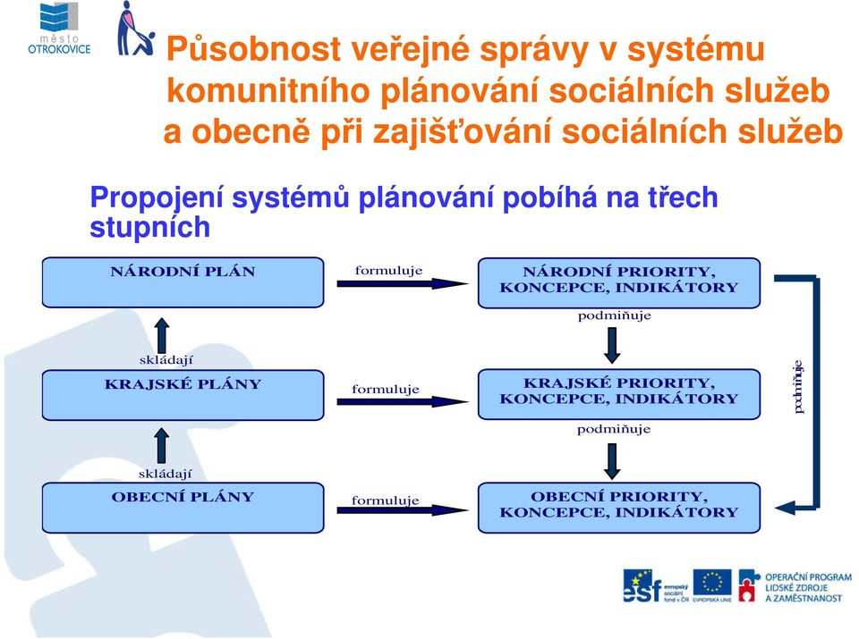 KRAJSKÉ PLÁNY formuluje KRAJSKÉ PRIORITY, KONCEPCE, INDIKÁTORY