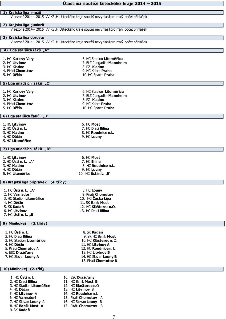 HC Karlovy Vary 6. HC Stadion Litoměřice 2. HC Litvínov 7. ELZ Jungadler Mannheim 3. HC Kladno 8. PZ Kladno 4. Piráti Chomutov 9. HC Kobra Praha 5. HC Děčín 10.