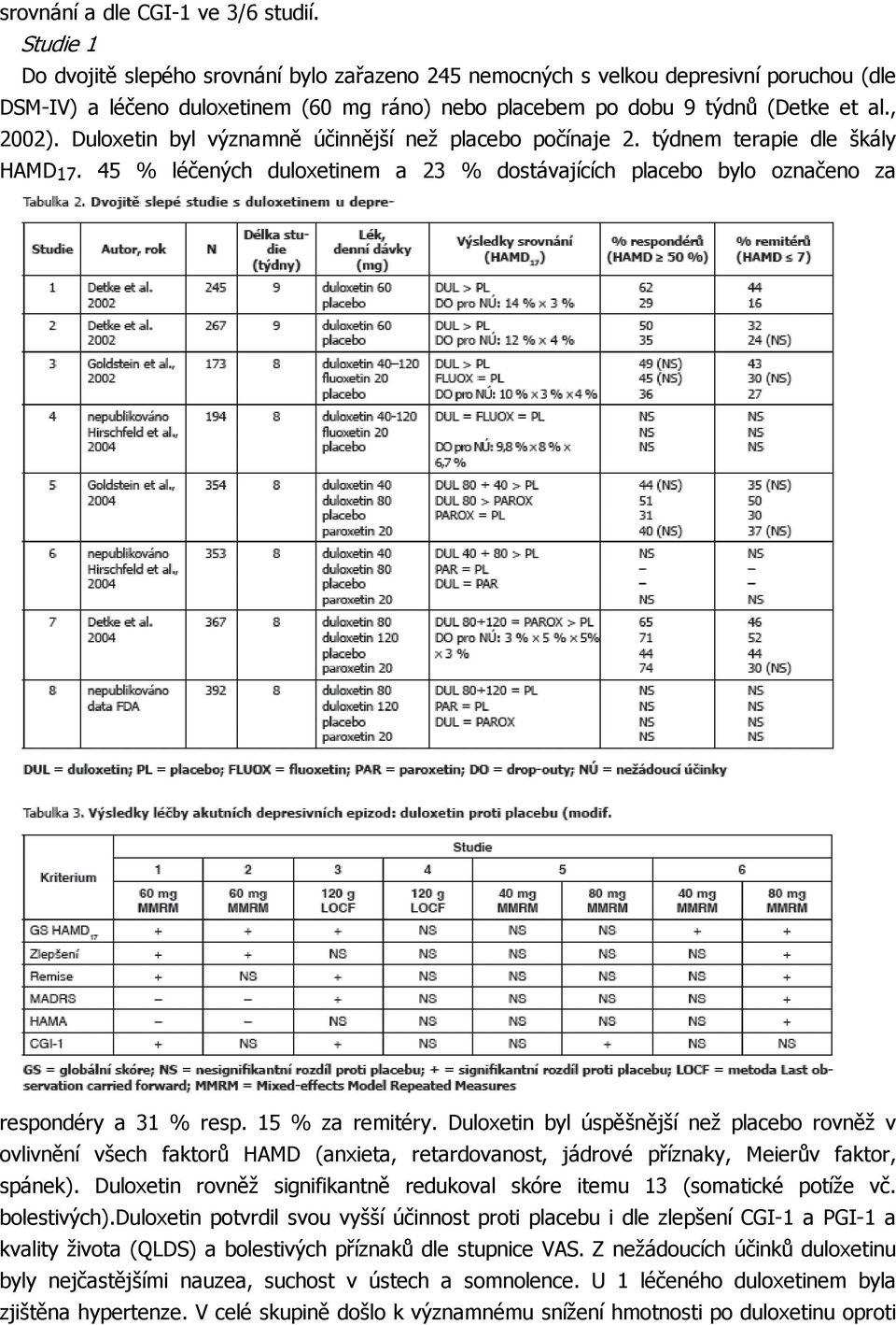 Duloxetin byl významně účinnější než placebo počínaje 2. týdnem terapie dle škály HAMD 17. 45 % léčených duloxetinem a 23 % dostávajících placebo bylo označeno za respondéry a 31 % resp.