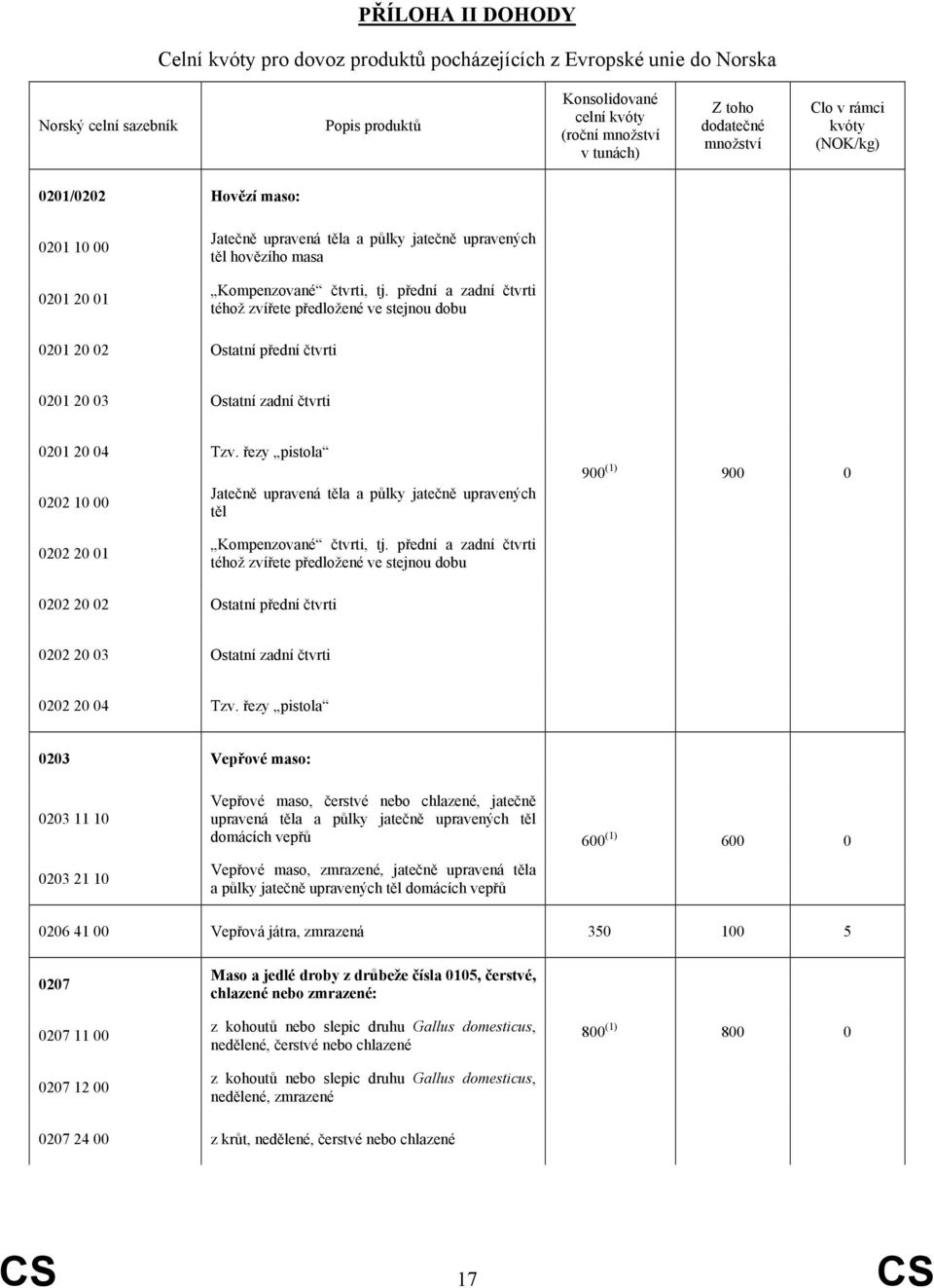 přední a zadní čtvrti téhož zvířete předložené ve stejnou dobu 0201 20 02 Ostatní přední čtvrti 0201 20 03 Ostatní zadní čtvrti 0201 20 04 Tzv.