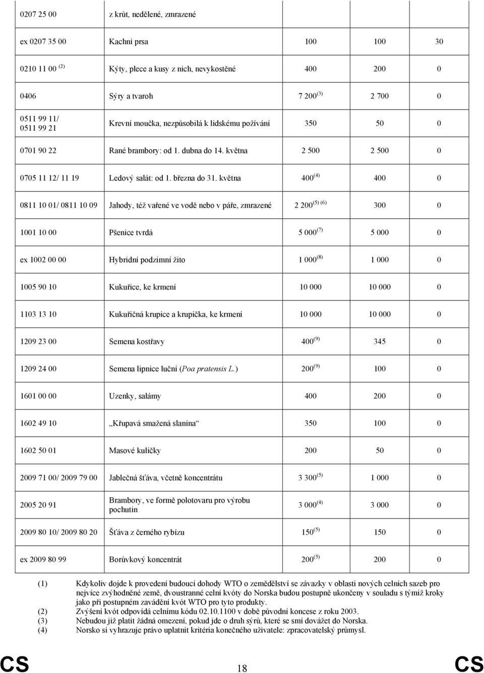 května 400 (4) 400 0 0811 10 01/ 0811 10 09 Jahody, též vařené ve vodě nebo v páře, zmrazené 2 200 (5) (6) 300 0 1001 10 00 Pšenice tvrdá 5 000 (7) 5 000 0 ex 1002 00 00 Hybridní podzimní žito 1 000