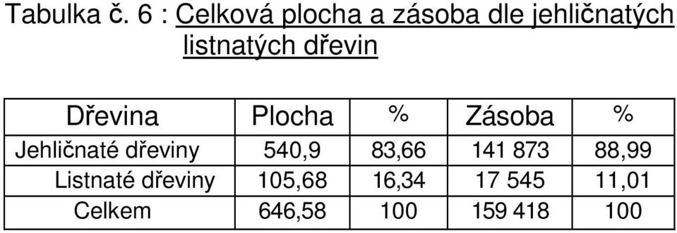 listnatých dřevin Dřevina Plocha % Zásoba % Jehličnaté