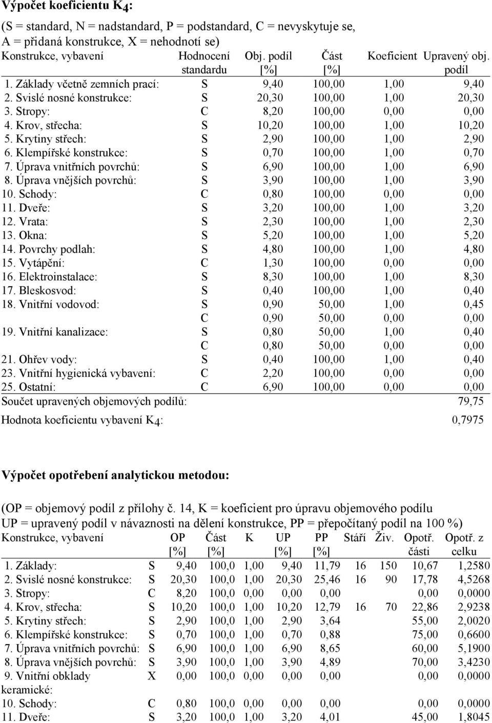 Krov, střecha: S 10,20 100,00 1,00 10,20 5. Krytiny střech: S 2,90 100,00 1,00 2,90 6. Klempířské konstrukce: S 0,70 100,00 1,00 0,70 7. Úprava vnitřních povrchů: S 6,90 100,00 1,00 6,90 8.