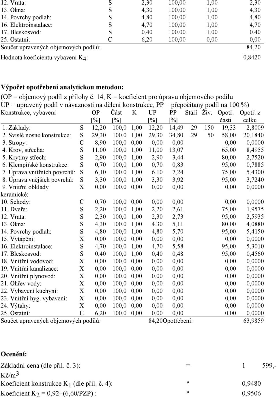 Ostatní: C 6,20 100,00 0,00 0,00 Součet upravených objemových podílů: 84,20 Hodnota koeficientu vybavení K4: 0,8420 Výpočet opotřebení analytickou metodou: (OP = objemový podíl z přílohy č.