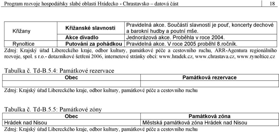 Zdroj: Krajský úřad Libereckého kraje, odbor kultury, památkové péče a cestovního ruchu, ARR-Agentura regionálního rozvoje, spol. s r.o.- dotazníkové šetření 2006, internetové stránky obcí: www.