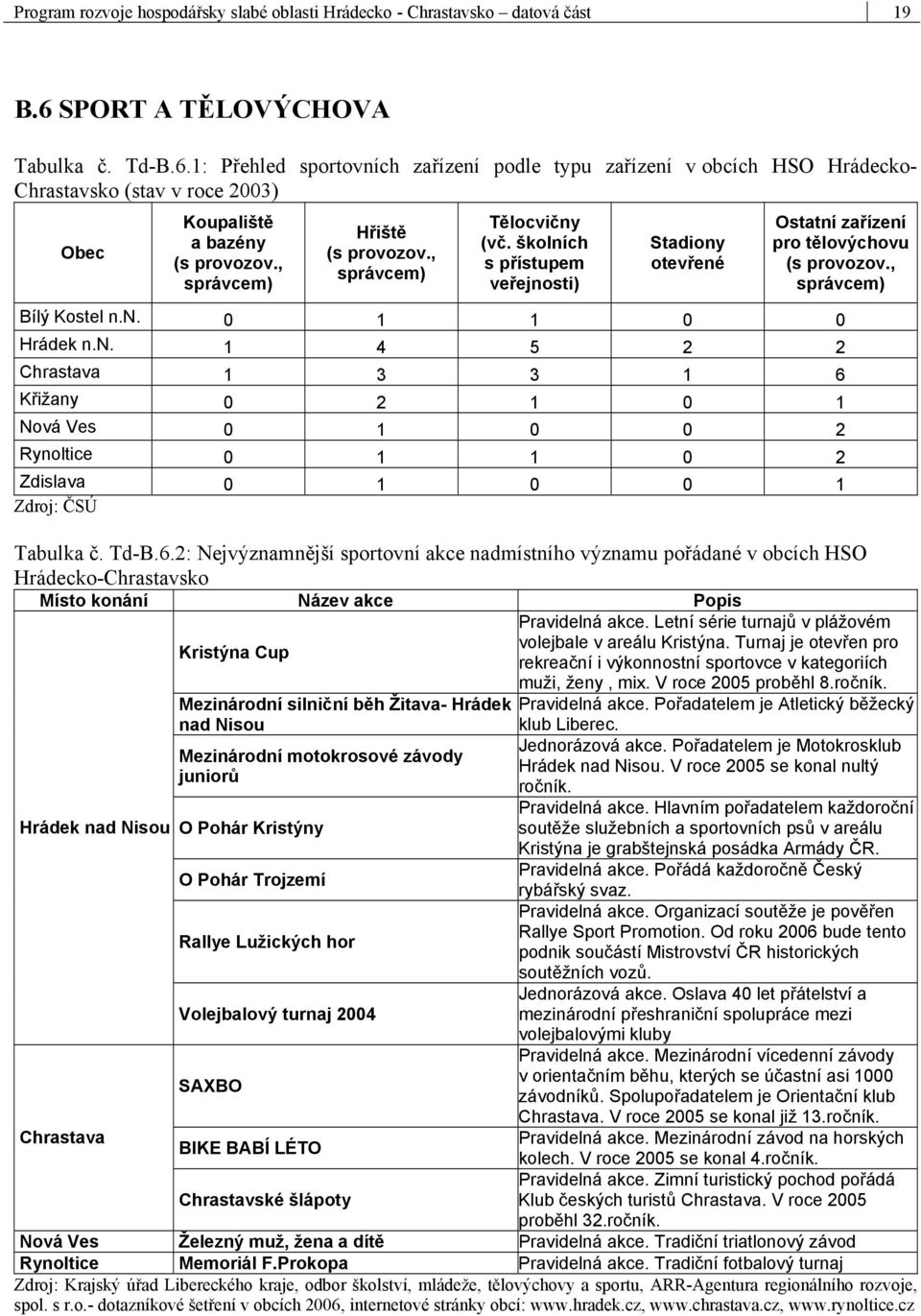 , správcem) Hřiště (s provozov., správcem) Tělocvičny (vč. školních s přístupem veřejnosti) Stadiony otevřené Ostatní zařízení pro tělovýchovu (s provozov., správcem) Bílý Kostel n.n. 0 1 1 0 0 Hrádek n.