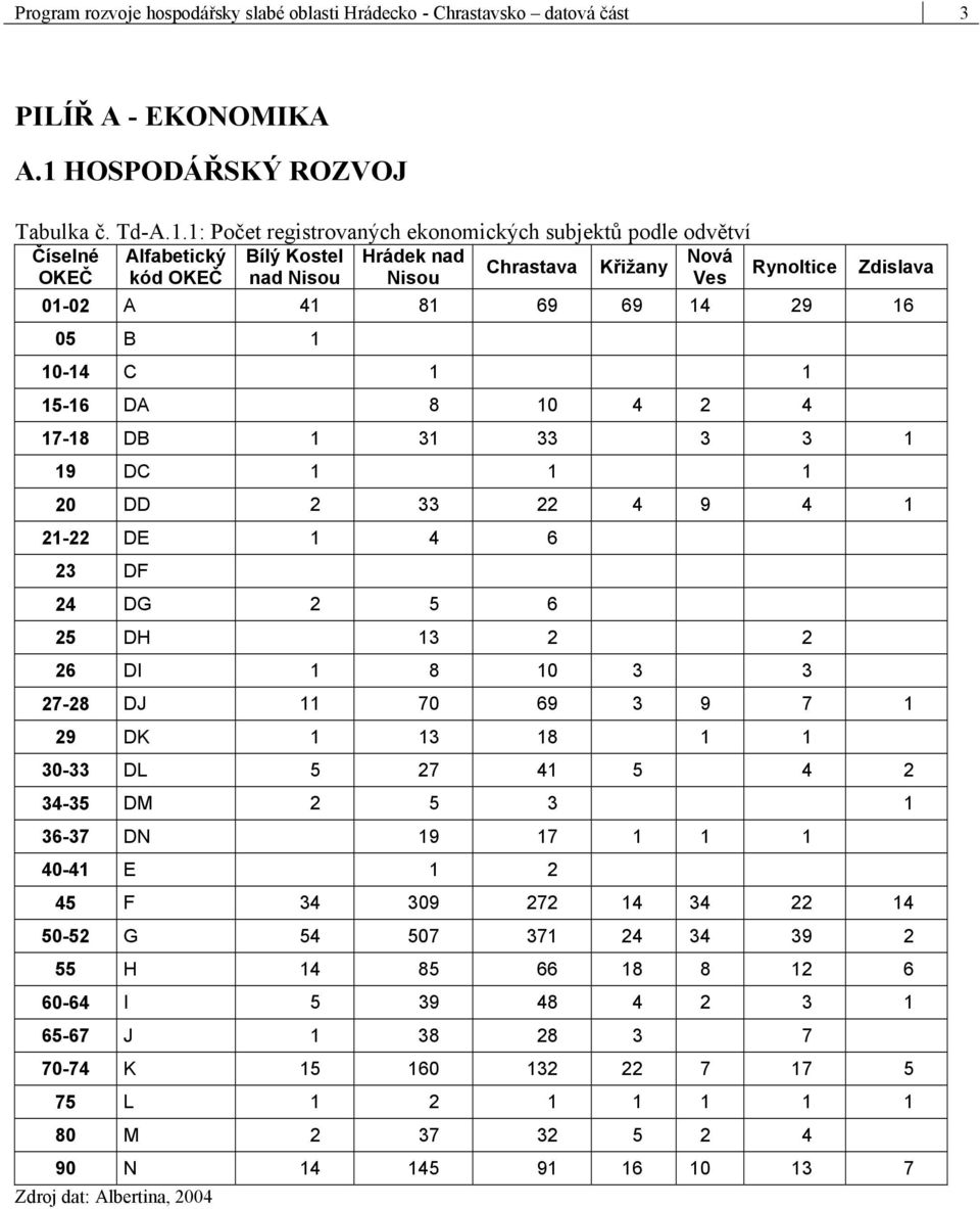 1: Počet registrovaných ekonomických subjektů podle odvětví Číselné Alfabetický Bílý Kostel Hrádek nad Chrastava Křižany Nová Rynoltice OKEČ kód OKEČ nad Nisou Nisou Ves Zdislava 01-02 A 41 81 69 69