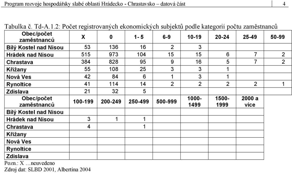 2 3 Hrádek nad Nisou 515 973 104 15 15 6 7 2 Chrastava 384 828 95 9 16 5 7 2 Křižany 55 108 25 3 3 1 Nová Ves 42 84 6 1 3 1 Rynoltice 41 114 14 2 2 2 2 1 Zdislava 21