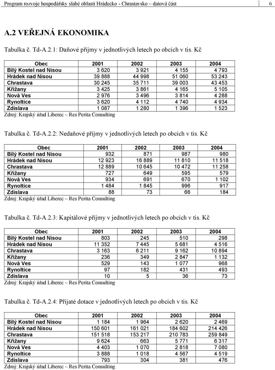 3 496 3 814 4 288 Rynoltice 3 620 4 112 4 740 4 934 Zdislava 1 087 1 280 1 396 1 523 Zdroj: Krajský úřad Liberec Res Perita Consulting Tabulka č. Td-A.2.2: Nedaňové příjmy v jednotlivých letech po obcích v tis.