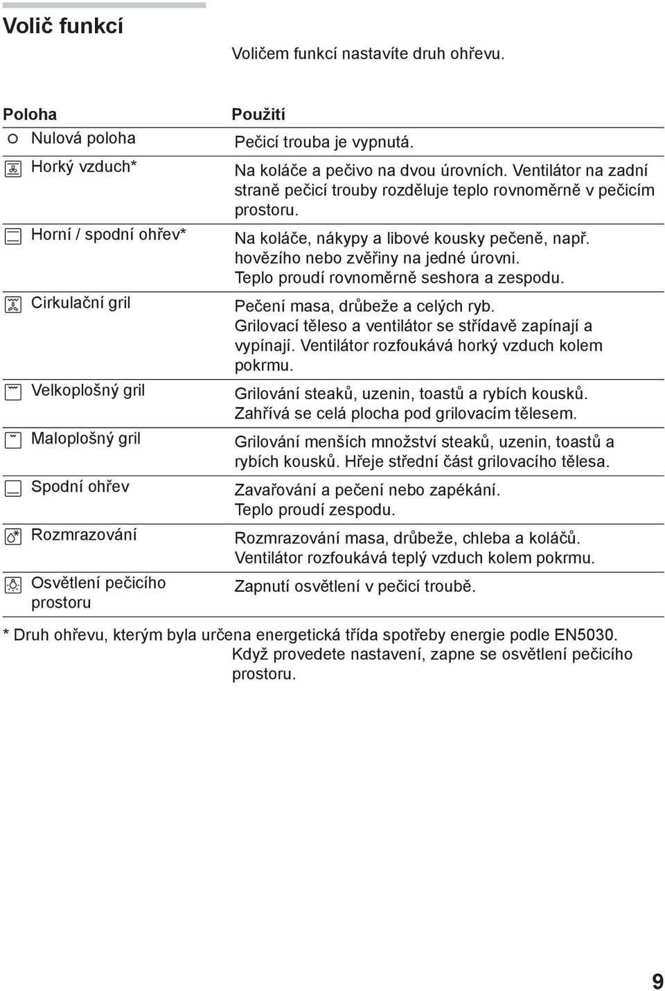 Na koláče a pečivo na dvou úrovních. Ventilátor na zadní straně pečicí trouby rozděluje teplo rovnoměrně v pečicím prostoru. Na koláče, nákypy a libové kousky pečeně, např.