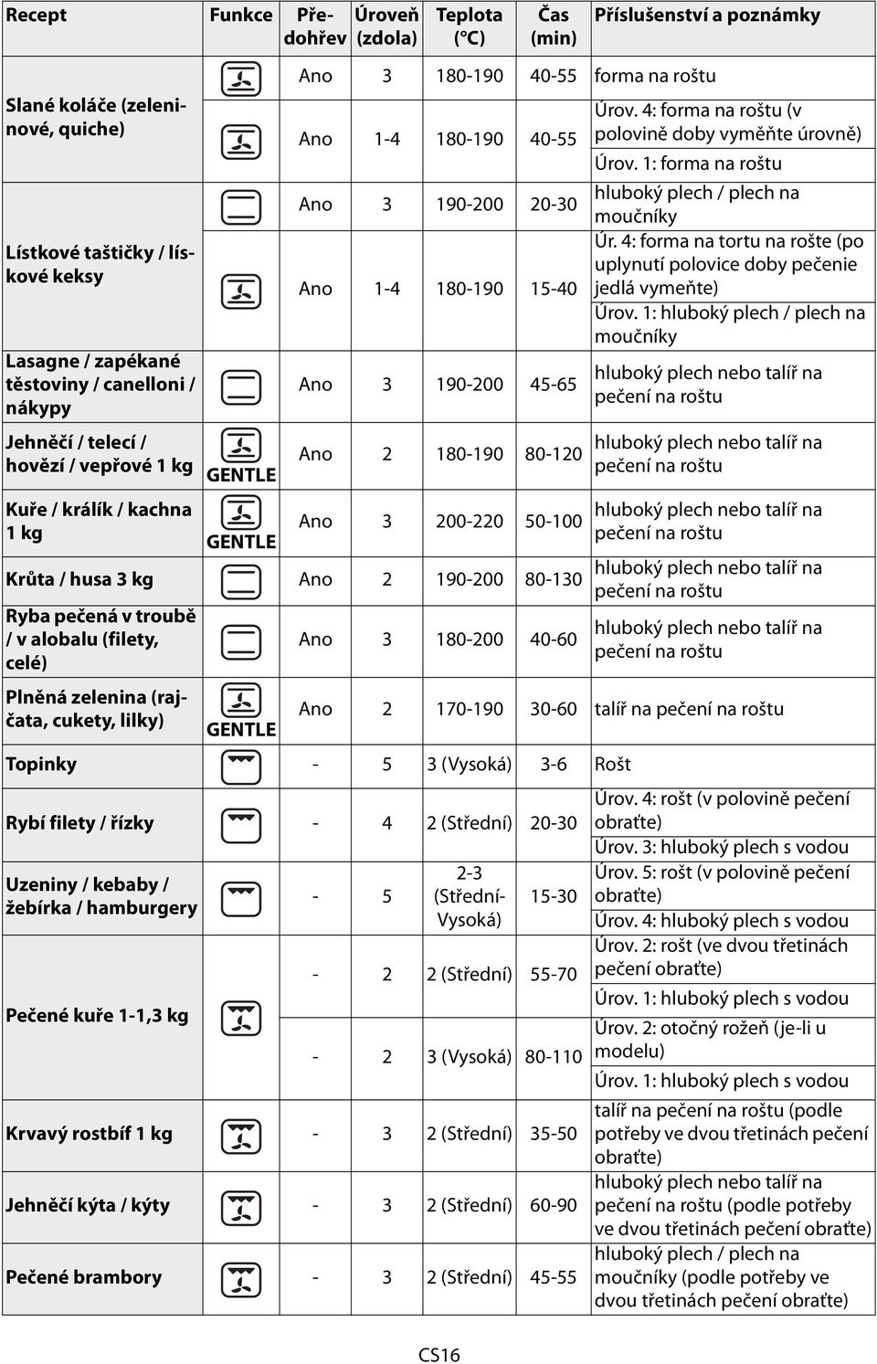 Krůta / husa 3 kg Ano 2 190-200 80-130 Ryba pečená v troubě / v alobalu (filety, celé) Plněná zelenina (rajčata, cukety, lilky) GENTLE Ano 3 180-200 40-60 CS16 Úrov.