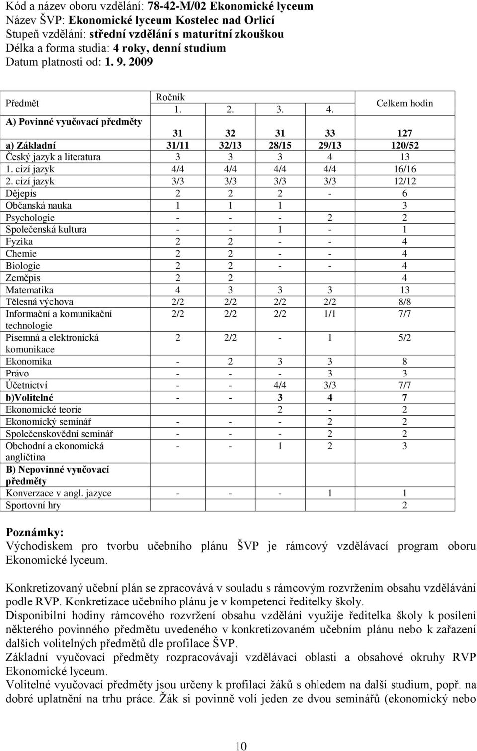 Celkem hodin A) Povinné vyučovací předměty 31 32 31 33 127 a) Základní 31/11 32/13 28/15 29/13 120/52 Český jazyk a literatura 3 3 3 4 13 1. cizí jazyk 4/4 4/4 4/4 4/4 16/16 2.