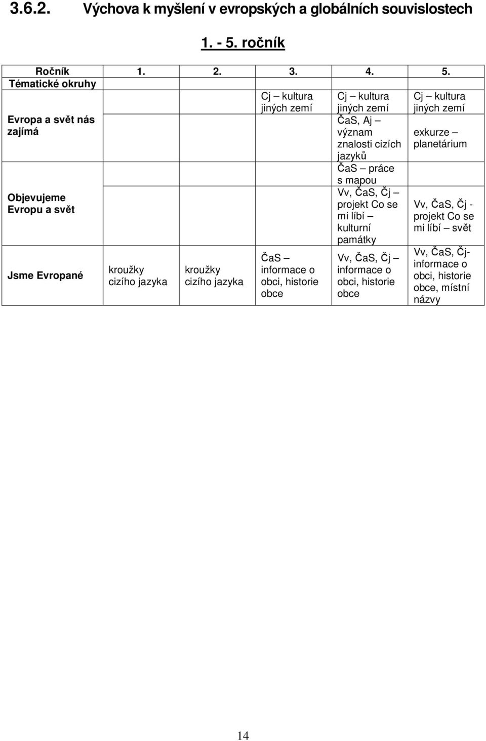 Tématické okruhy Cj kultura jiných zemí Cj kultura jiných zemí Evropa a svět nás zajímá Objevujeme Evropu a svět Jsme Evropané kroužky cizího jazyka