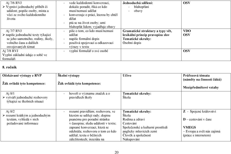 dělat - ptá se na život osoby; umí blahopřát lidem; vyjadřuje obavy - píše o tom, co kdo musí/nemusí udělat - napíše formální dopis - používá spojovací a odkazovací výrazy v textu Jednoduchá sdělení: