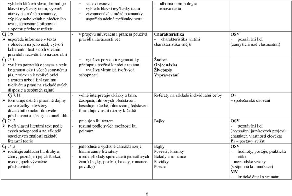 projevu a k tvořivé práci s textem nebo i k vlastnímu tvořivému psaní na základě svých dispozic a osobních zájmů Čj 7/11 formuluje ústně i písemně dojmy ze své četby, návštěvy divadelního nebo