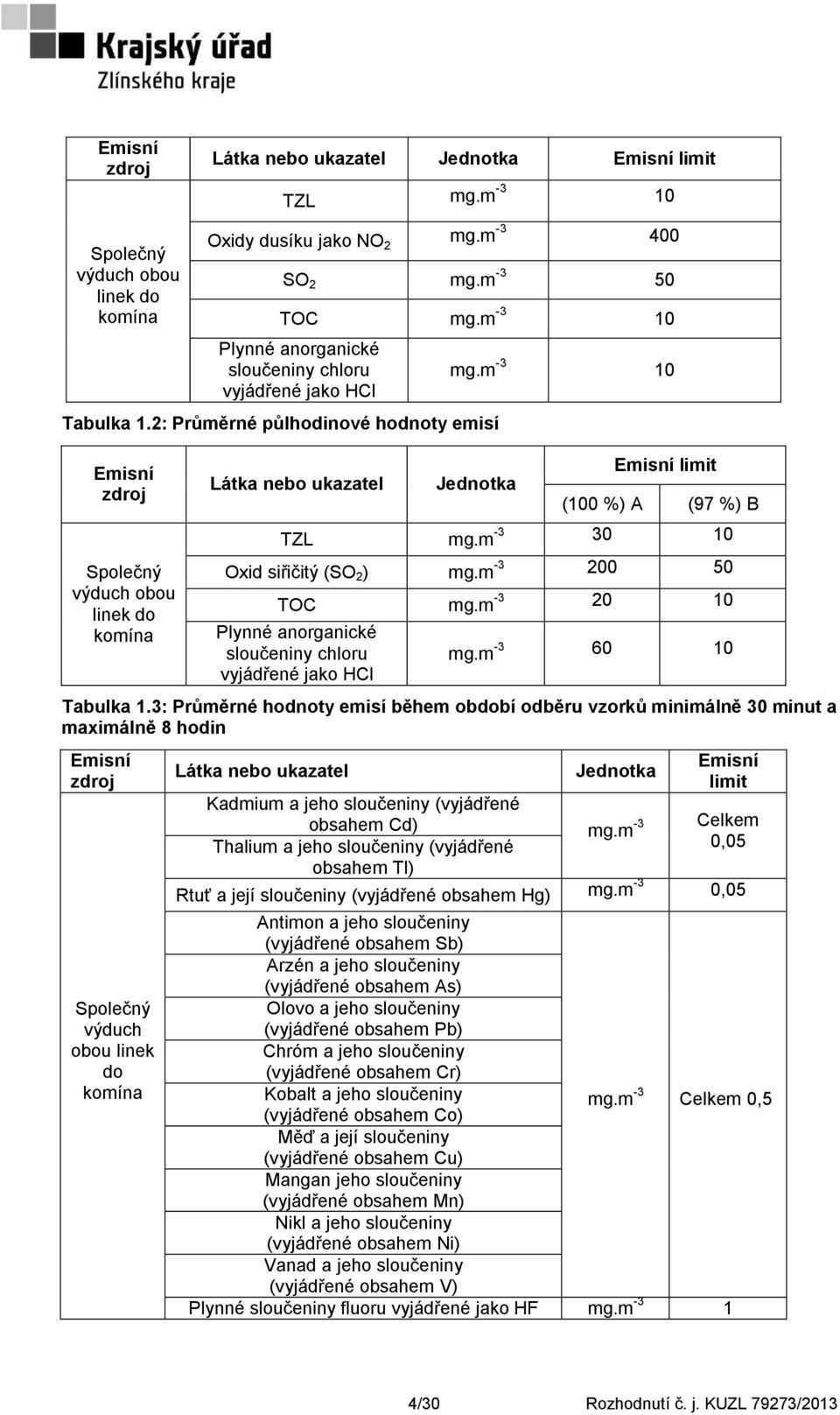 m -3 10 Jednotka Emisní limit (100 %) A (97 %) B TZL mg.m -3 30 10 Oxid siřičitý (SO 2 ) mg.m -3 200 50 TOC mg.m -3 20 10 Plynné anorganické sloučeniny chloru vyjádřené jako HCl mg.