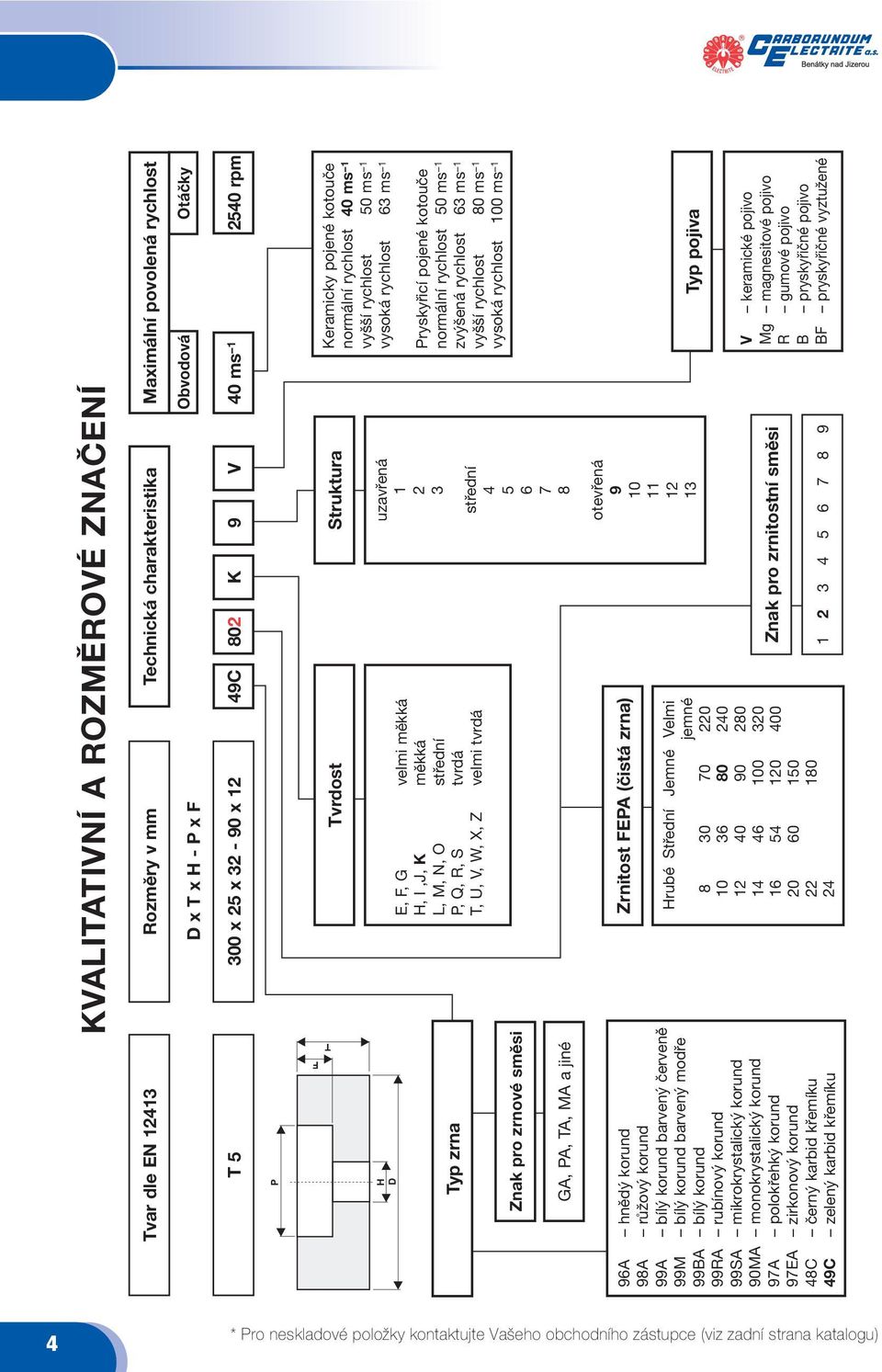 ZNAČENÍ Rozměry v mm Technická charakteristika Maximální povolená rychlost - P x F Obvodová Otáčky 300 x 25 x 32-90 x 12 49C 802 K 9 V 40 ms 1 2540 rpm Tvrdost E, F, G velmi měkká H, I,J, K měkká L,