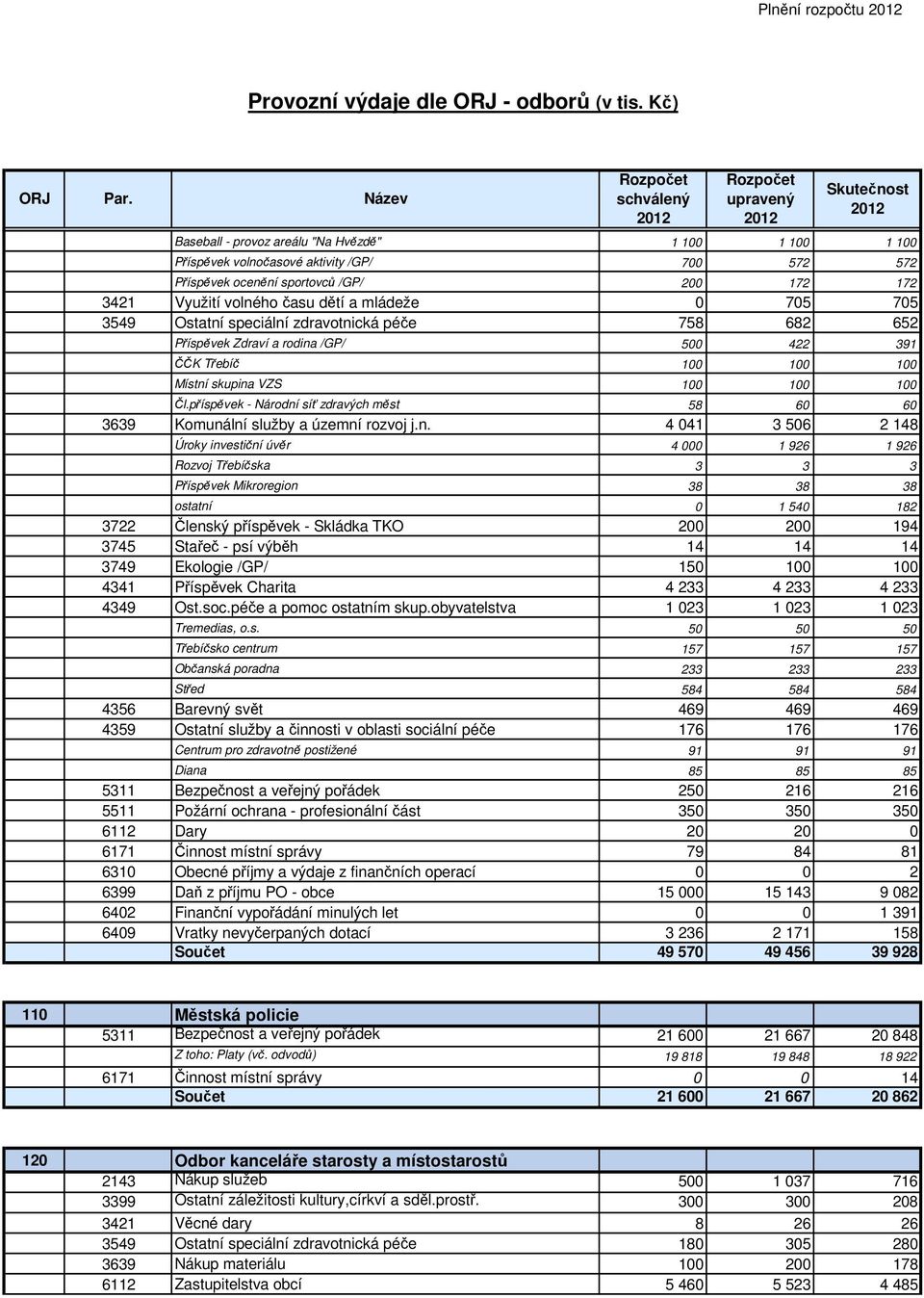 /GP/ 200 172 172 3421 Využití volného času dětí a mládeže 0 705 705 3549 Ostatní speciální zdravotnická péče 758 682 652 Příspěvek Zdraví a rodina /GP/ 500 422 391 ČČK Třebíč 100 100 100 Místní