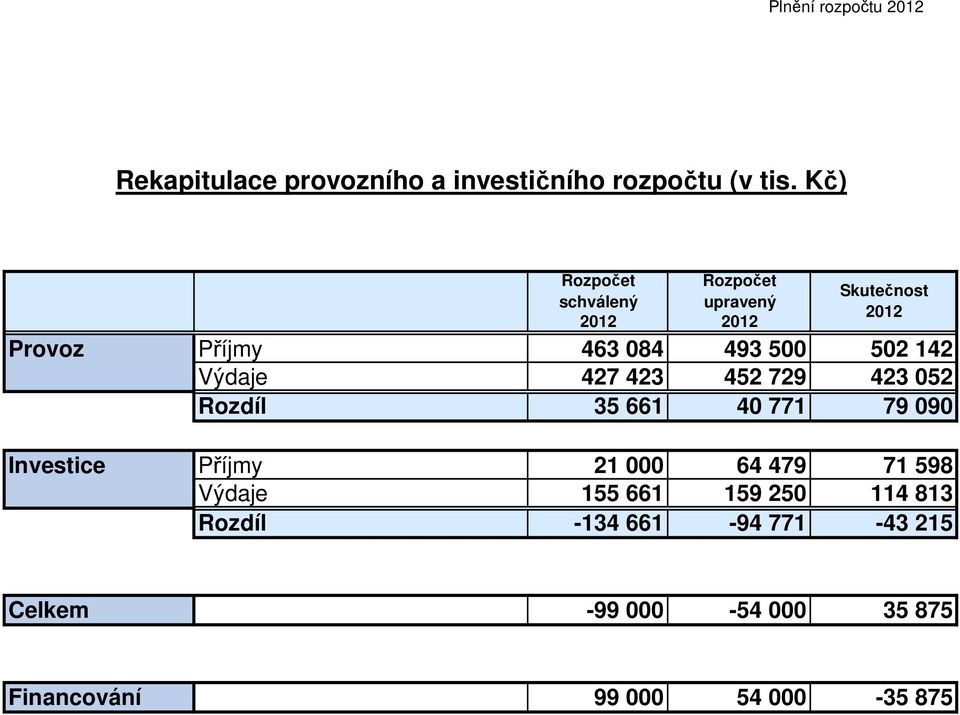 142 Výdaje 427 423 452 729 423 052 Rozdíl 35 661 40 771 79 090 Investice Příjmy 21 000 64 479 71 598