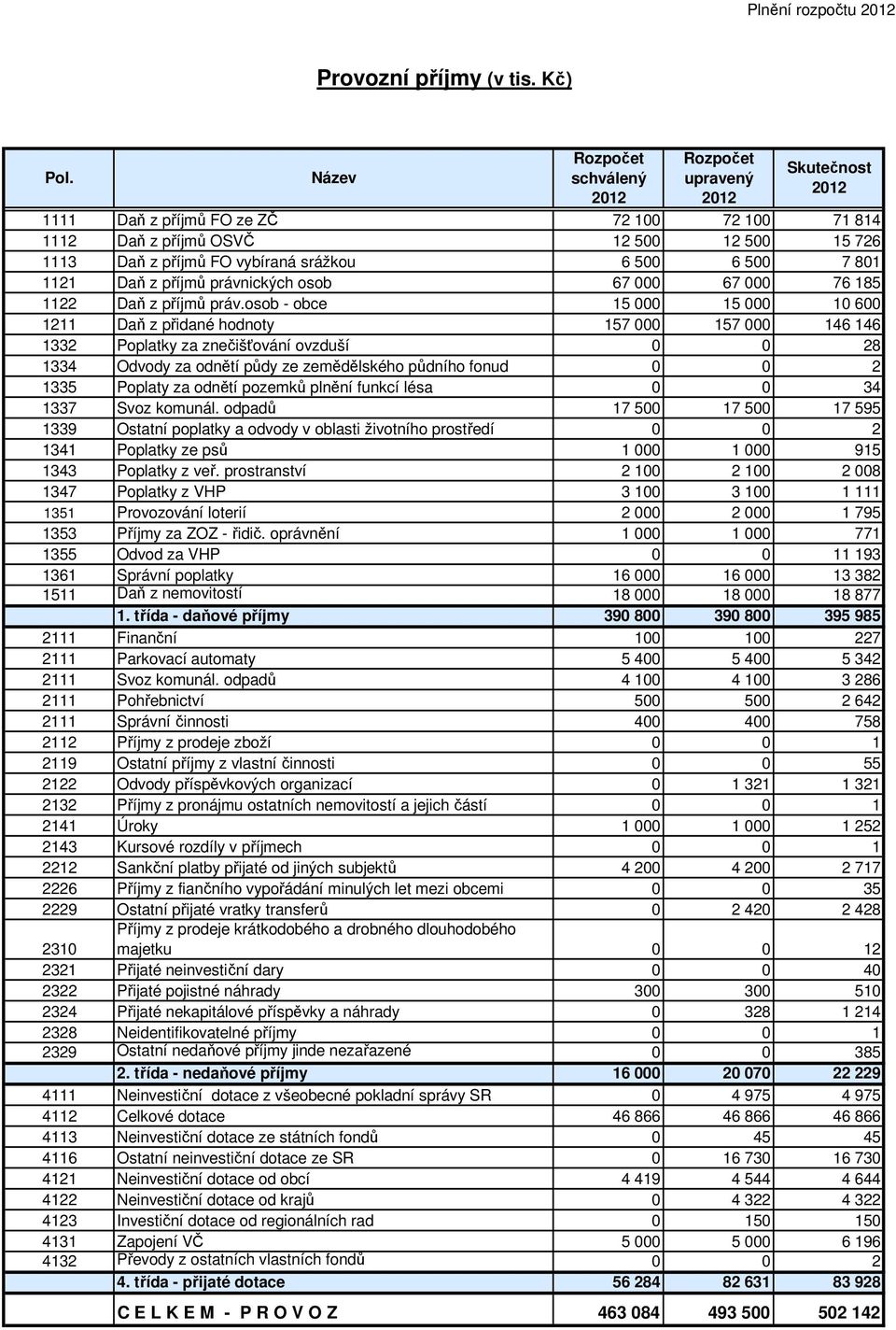 6 500 6 500 7 801 1121 Daň z příjmů právnických osob 67 000 67 000 76 185 1122 Daň z příjmů práv.