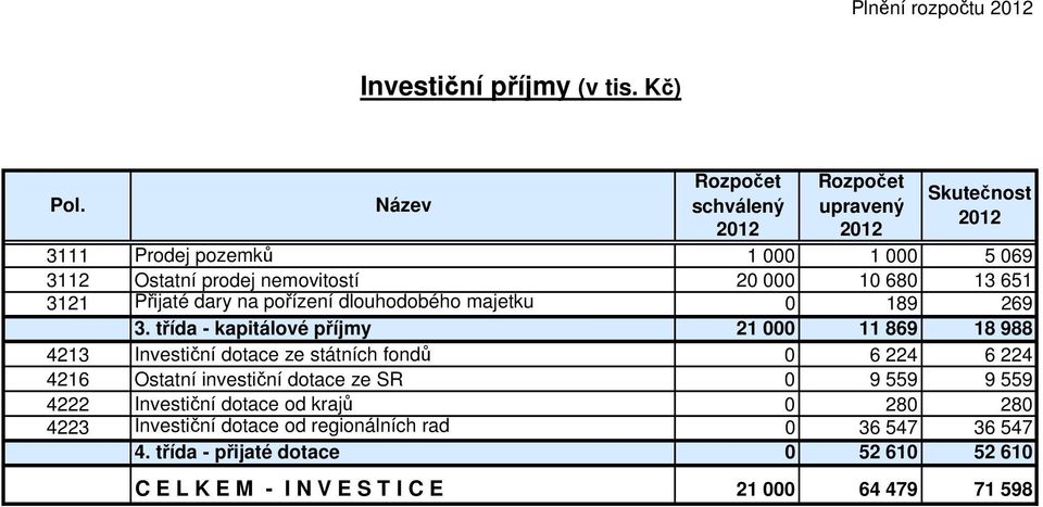 651 3121 Přijaté dary na pořízení dlouhodobého majetku 0 189 269 3.