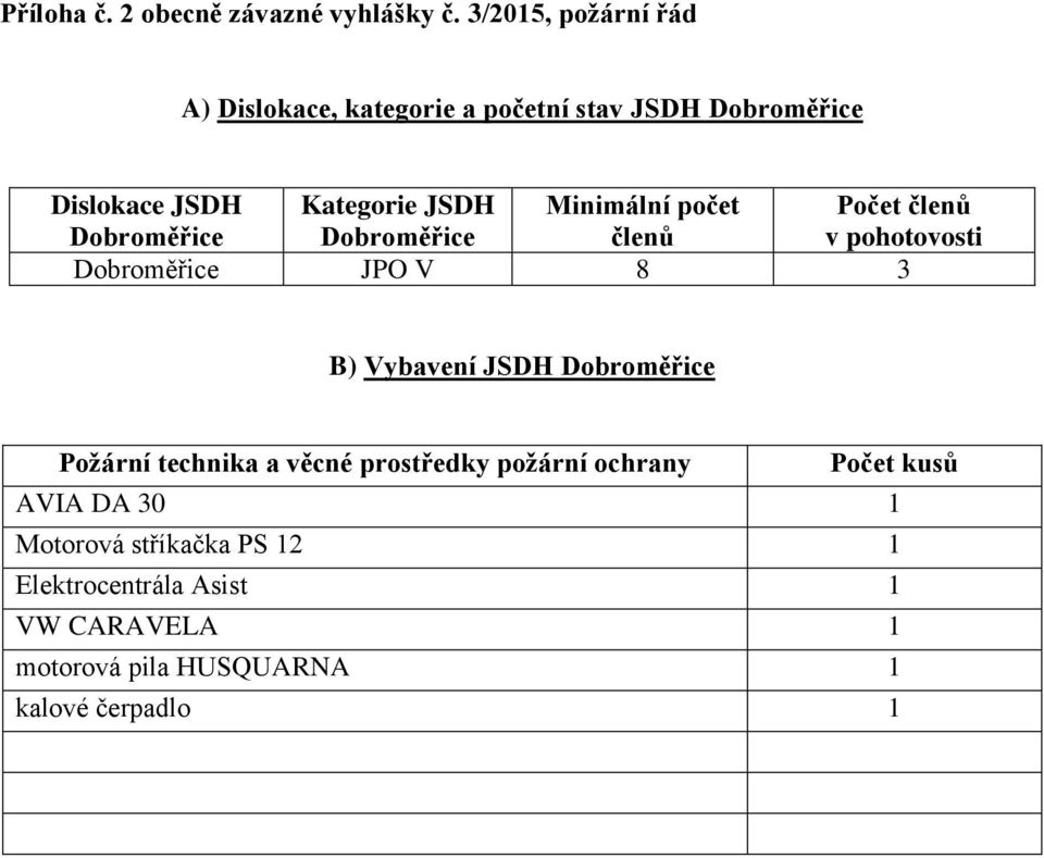 Minimální počet Počet členů Dobroměřice Dobroměřice členů v pohotovosti Dobroměřice JPO V 8 3 B) Vybavení JSDH