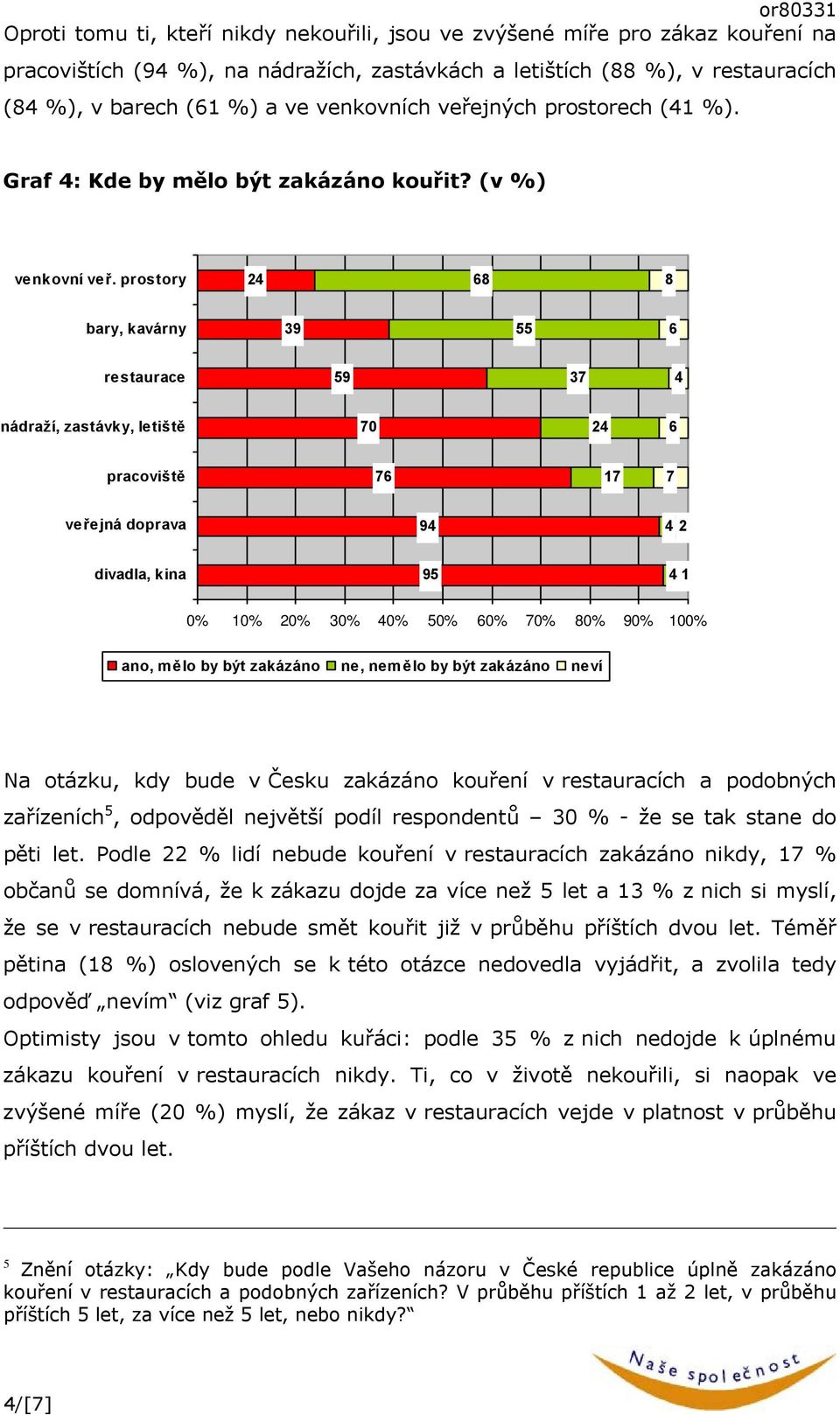 prostory 24 68 8 bary, kavárny 39 55 6 restaurace 59 37 4 nádraží, zastávky, letiště 70 24 6 pracoviště 76 17 7 veřejná doprava 94 4 2 divadla, kina 95 4 1 0% 10% 20% 30% 40% 50% 60% 70% 80% 90% 100%