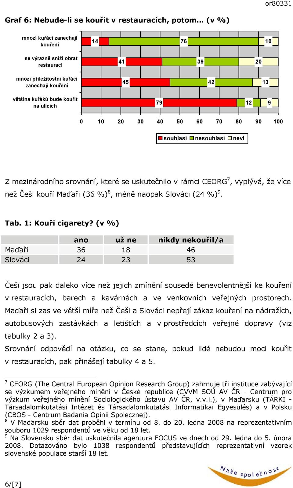 Maďaři (36 %) 8, méně naopak Slováci (24 %) 9. Tab. 1: Kouří cigarety?