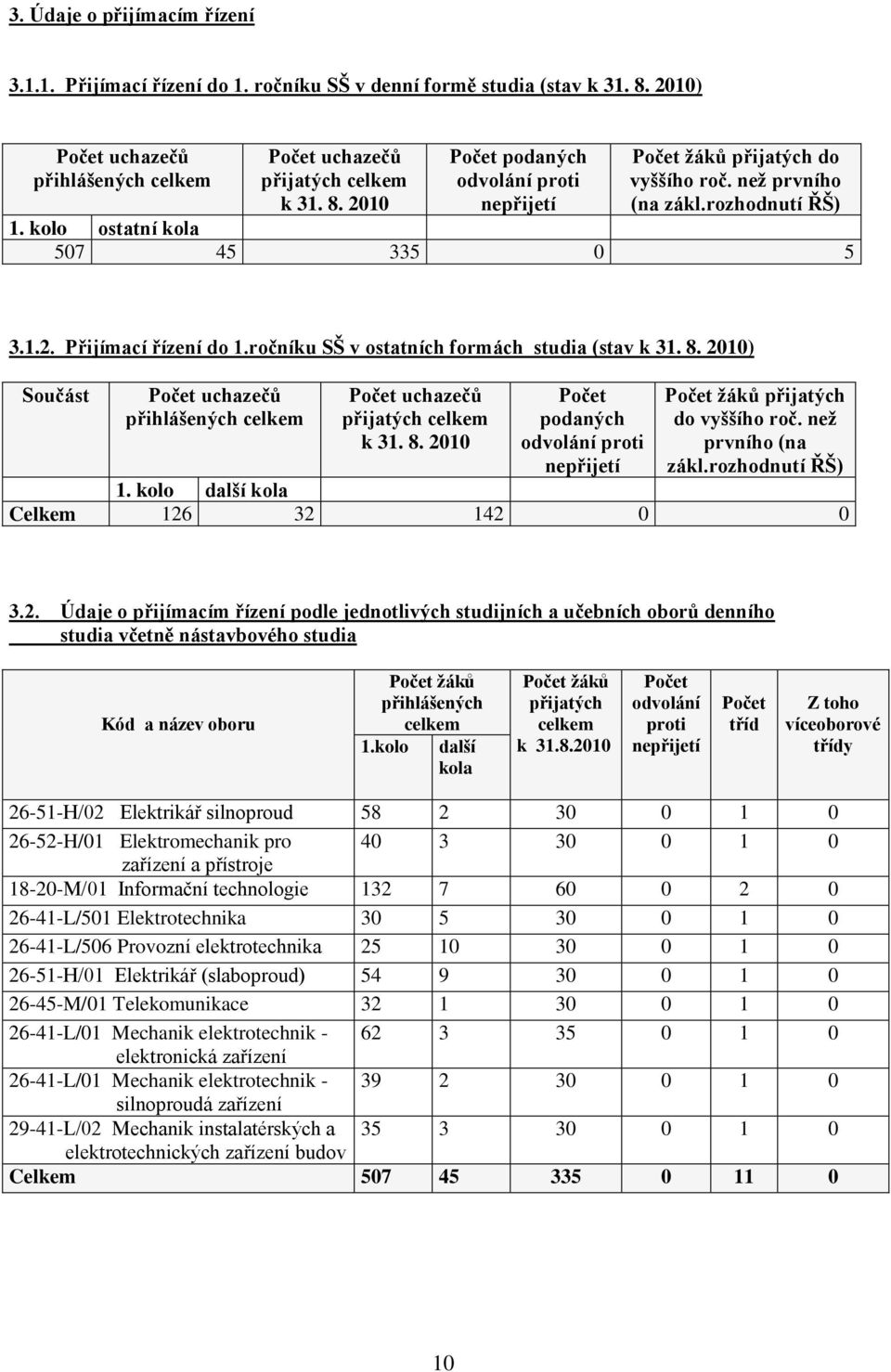 2010) Součást Počet uchazečů přihlášených celkem Počet uchazečů přijatých celkem k 31. 8. 2010 Počet podaných odvolání proti nepřijetí Počet žáků přijatých do vyššího roč. než prvního (na zákl.
