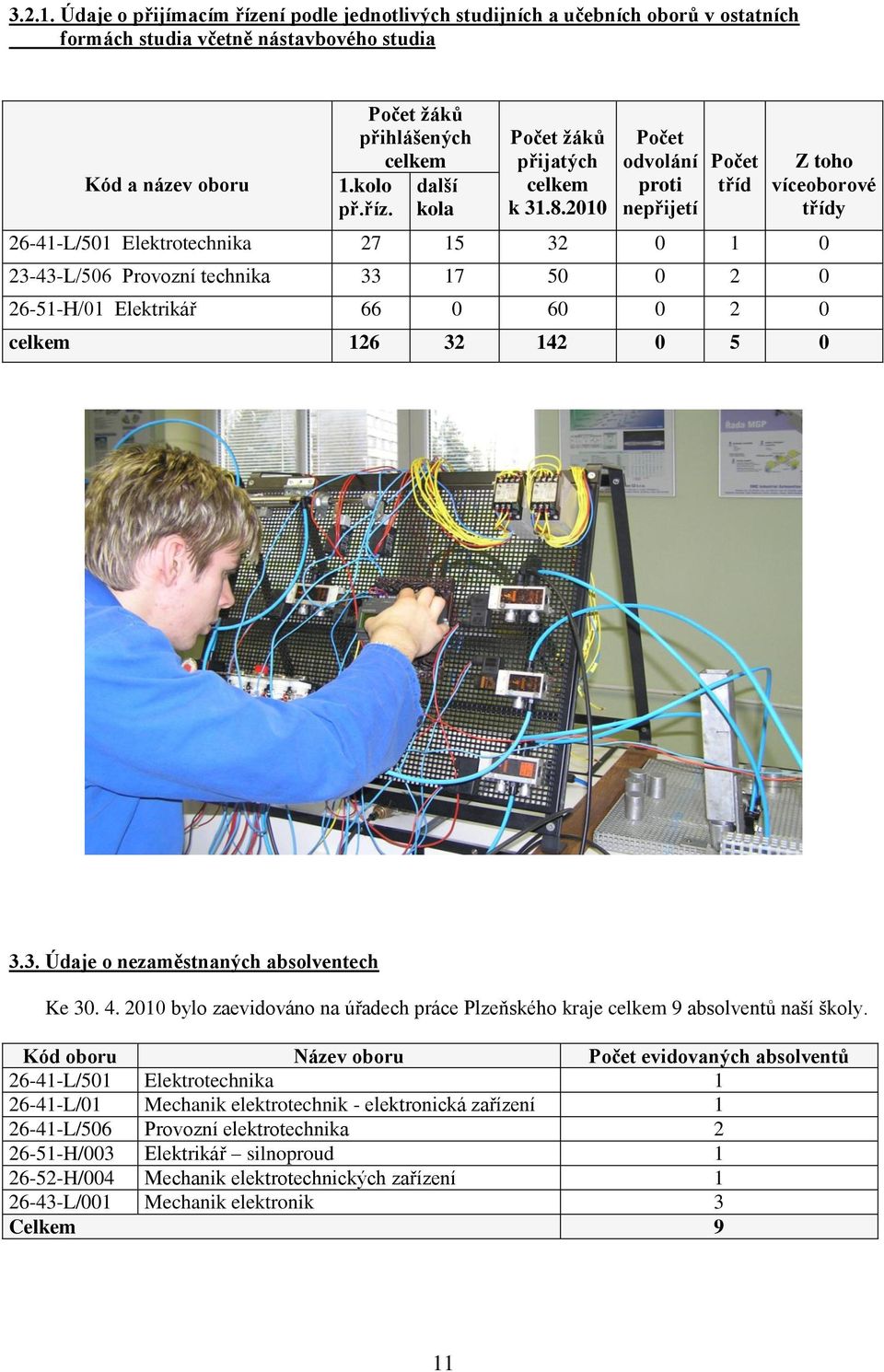 celkem 126 32 142 0 5 0 3.3. Údaje o nezaměstnaných absolventech Ke 30. 4. 2010 bylo zaevidováno na úřadech práce Plzeňského kraje celkem 9 absolventů naší školy.