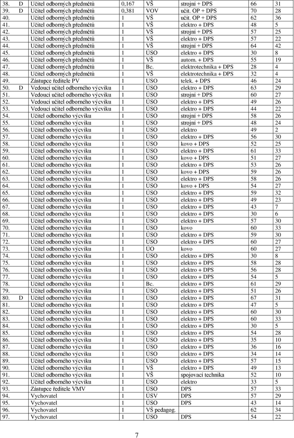 Učitel odborných předmětů 1 VŠ strojní + DPS 64 42 45. Učitel odborných předmětů 1 ÚSO elektro + DPS 30 8 46. Učitel odborných předmětů 1 VŠ autom. + DPS 55 19 47. Učitel odborných předmětů 1 Bc.