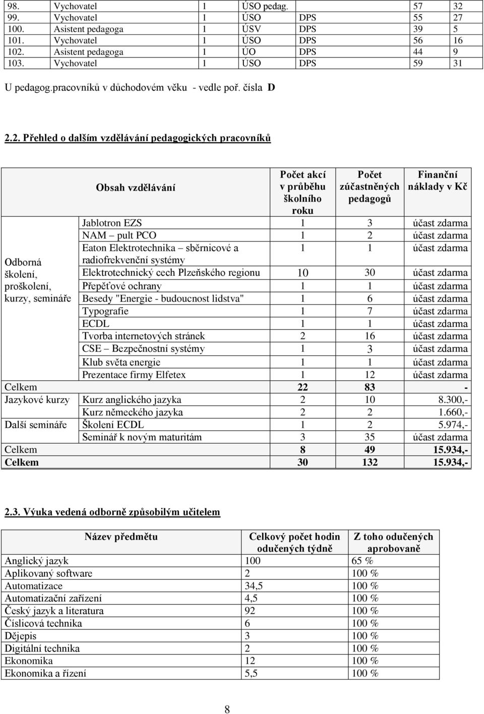 2. Přehled o dalším vzdělávání pedagogických pracovníků Odborná školení, proškolení, kurzy, semináře Obsah vzdělávání Počet akcí v průběhu školního roku Počet zúčastněných pedagogů Finanční náklady v