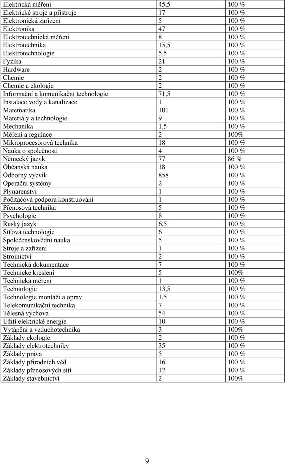 a technologie 9 100 % Mechanika 1,5 100 % Měření a regulace 2 100% Mikroprocesorová technika 18 100 % Nauka o společnosti 4 100 % Německý jazyk 77 86 % Občanská nauka 18 100 % Odborný výcvik 858 100