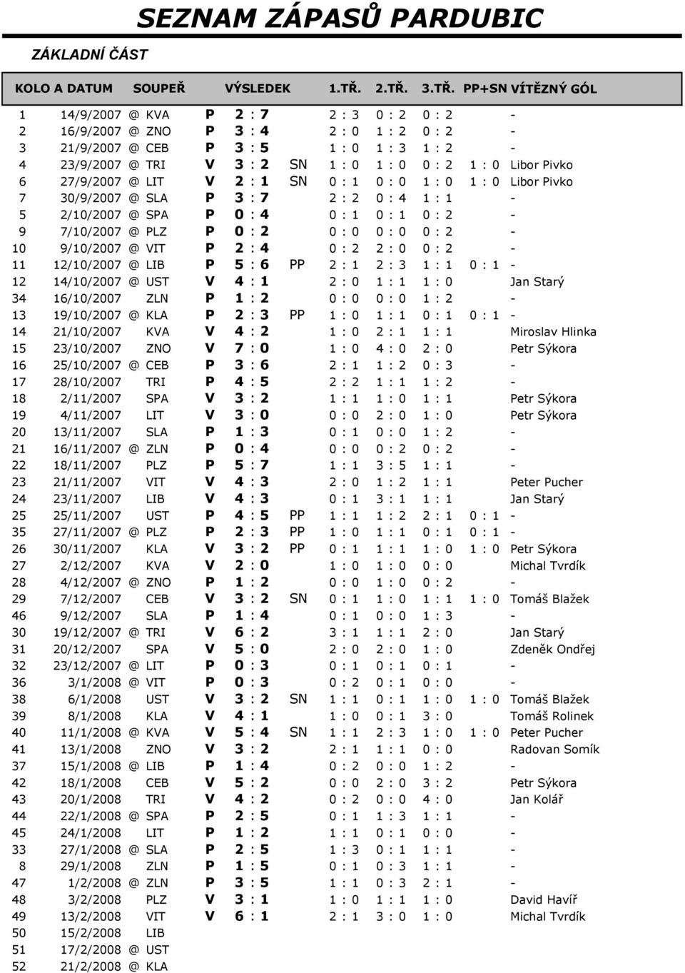 : 0 0 : 2 1 : 0 Libor Pivko 6 27/9/2007 @ LIT V 2 : 1 SN 0 : 1 0 : 0 1 : 0 1 : 0 Libor Pivko 7 30/9/2007 @ SLA P 3 : 7 2 : 2 0 : 4 1 : 1-5 2/10/2007 @ SPA P 0 : 4 0 : 1 0 : 1 0 : 2-9 7/10/2007 @ PLZ