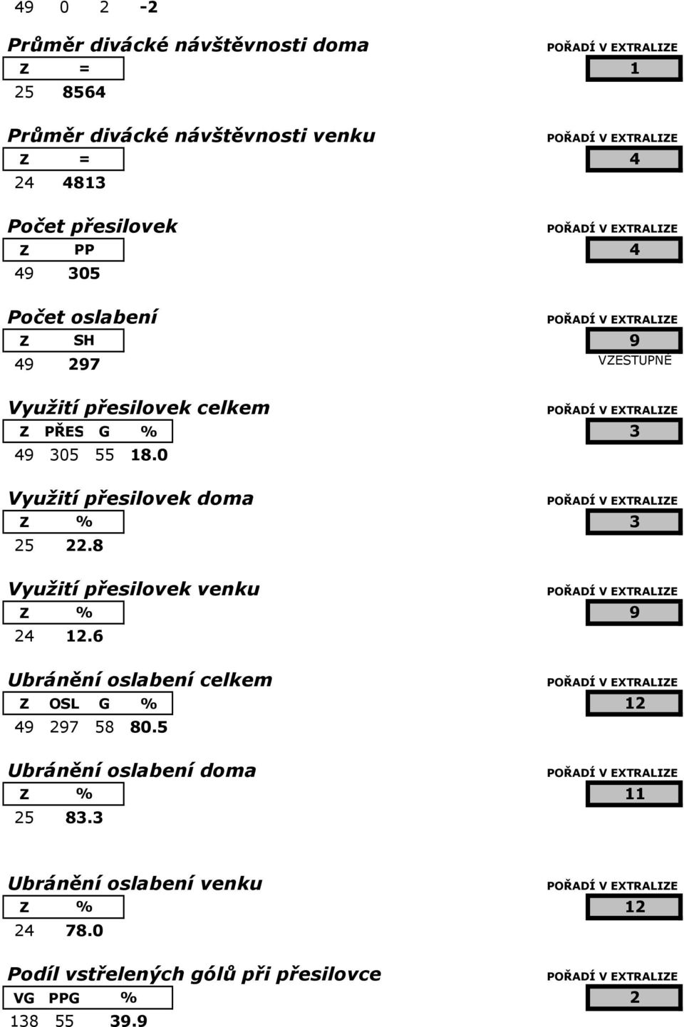 0 Využití přesilovek doma Z % 3 25 22.8 Využití přesilovek venku Z % 9 24 12.