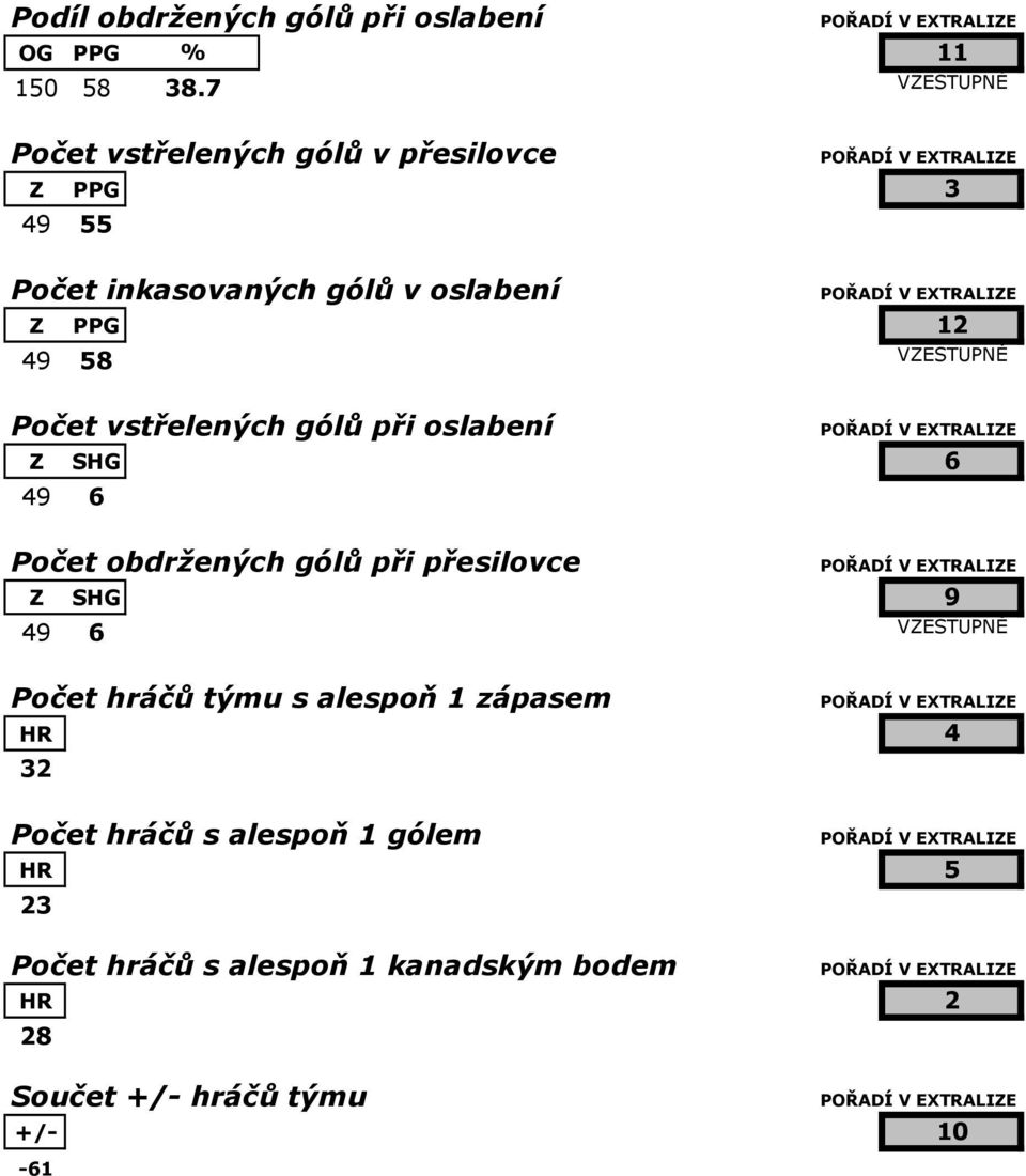 VZESTUPNĚ Počet vstřelených gólů při oslabení Z SHG 6 49 6 Počet obdržených gólů při přesilovce Z SHG 9 49 6