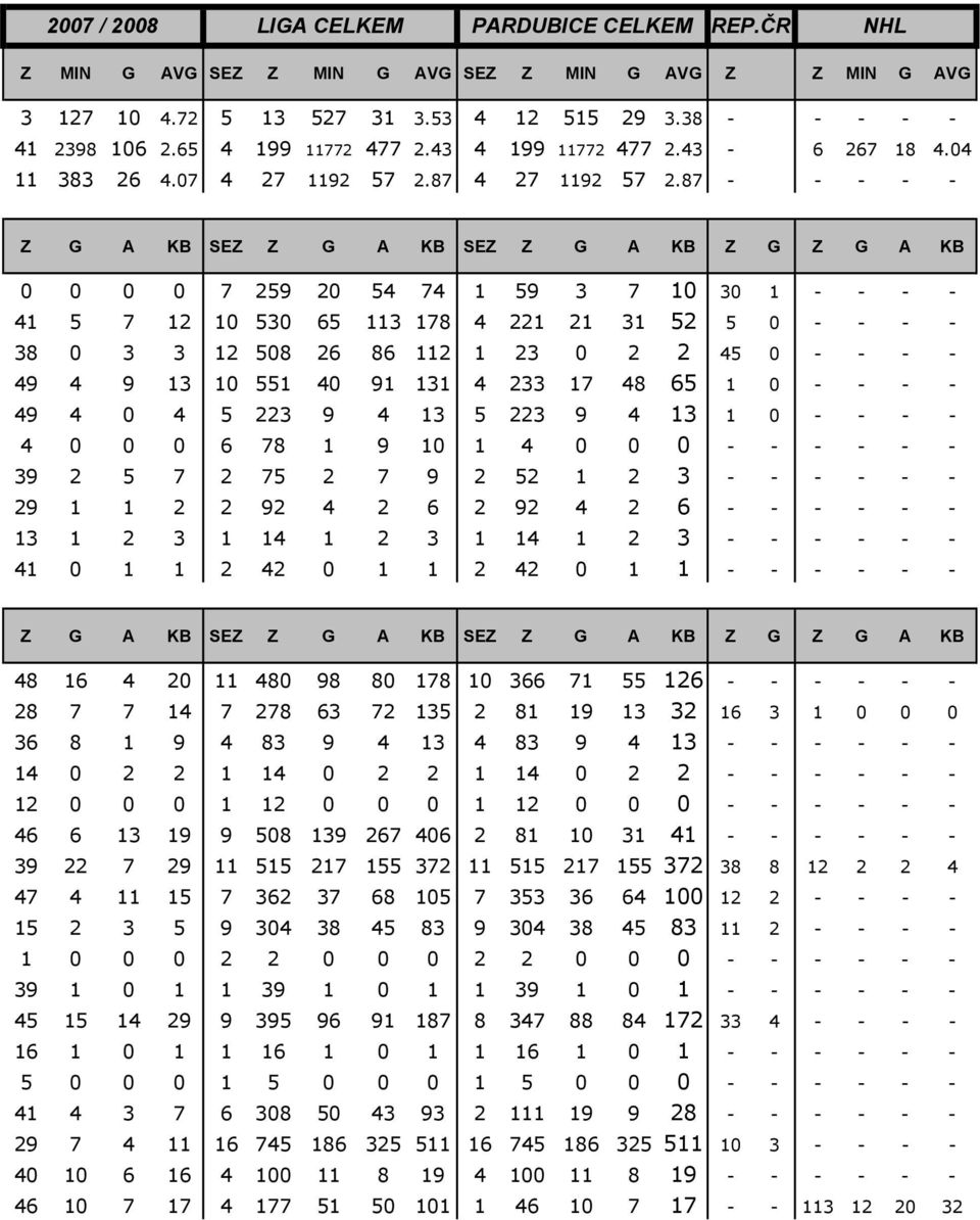 87 - - - - - Z G A KB SEZ Z G A KB SEZ Z G A KB Z G Z G A KB 0 0 0 0 7 259 20 54 74 1 59 3 7 10 30 1 - - - - 41 5 7 12 10 530 65 113 178 4 221 21 31 52 5 0 - - - - 38 0 3 3 12 508 26 86 112 1 23 0 2