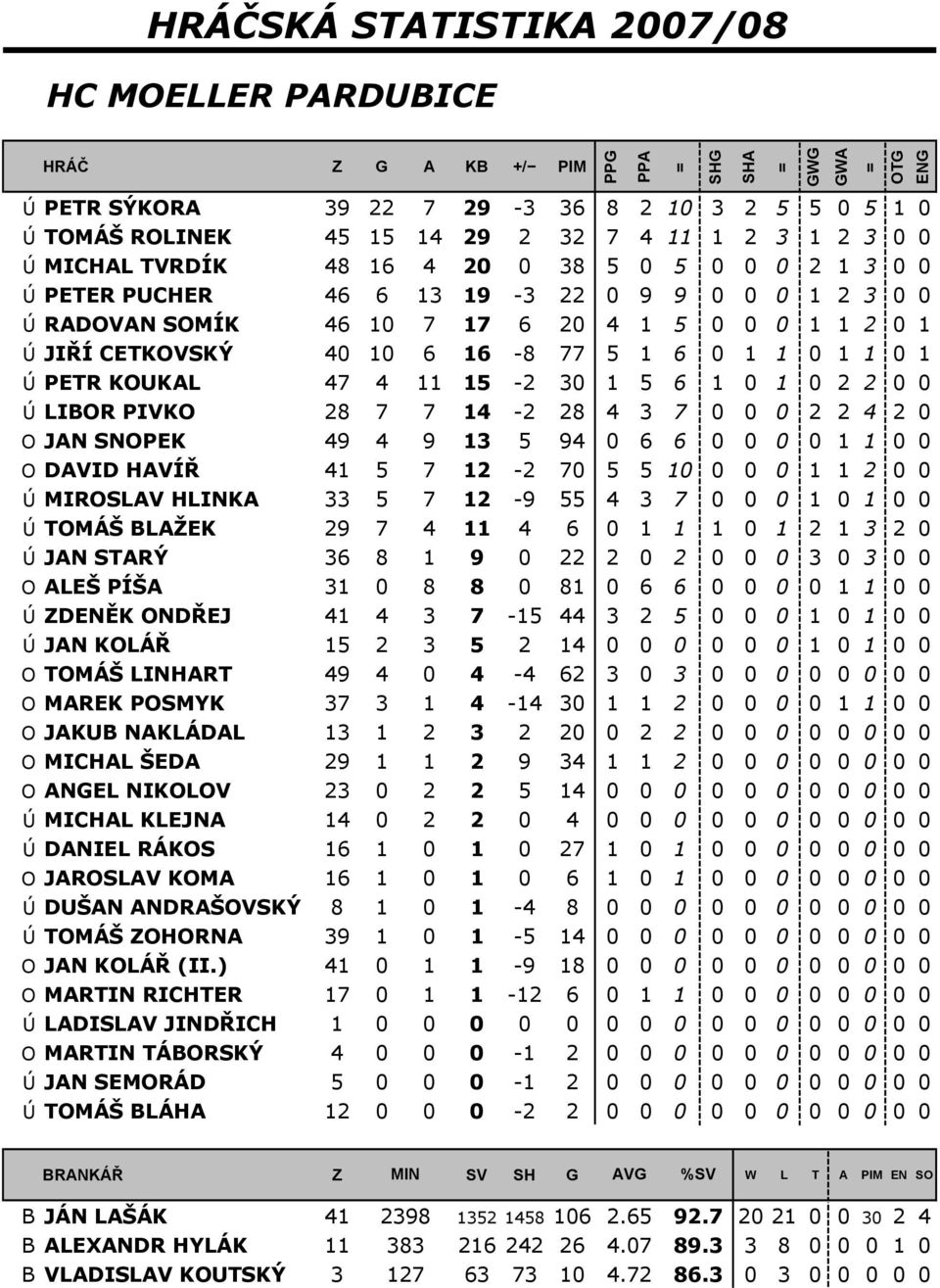 16-8 77 5 1 6 0 1 1 0 1 1 0 1 Ú PETR KOUKAL 47 4 11 15-2 30 1 5 6 1 0 1 0 2 2 0 0 Ú LIBOR PIVKO 28 7 7 14-2 28 4 3 7 0 0 0 2 2 4 2 0 O JAN SNOPEK 49 4 9 13 5 94 0 6 6 0 0 0 0 1 1 0 0 O DAVID HAVÍŘ 41