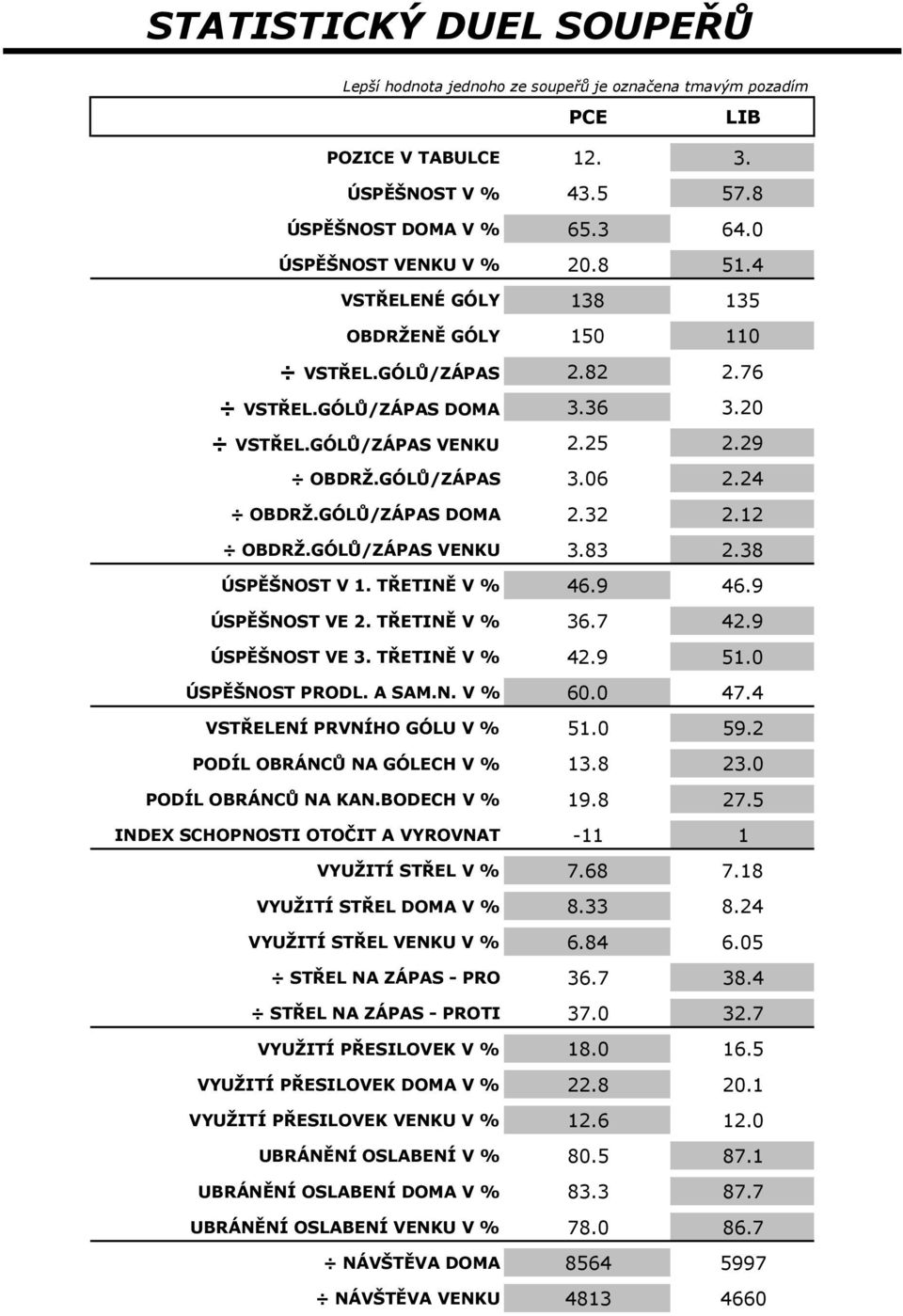 12 OBDRŽ.GÓLŮ/ZÁPAS VENKU 3.83 2.38 ÚSPĚŠNOST V 1. TŘETINĚ V % 46.9 46.9 ÚSPĚŠNOST VE 2. TŘETINĚ V % 36.7 42.9 ÚSPĚŠNOST VE 3. TŘETINĚ V % 42.9 51.0 ÚSPĚŠNOST PRODL. A SAM.N. V % 60.0 47.