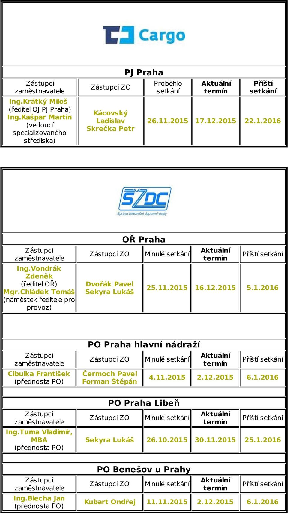 Vondrák Zdeněk (ředitel OŘ) Mgr.Chládek Tomáš (náměstek ředitele pro provoz) Zástupci ZO Dvořák Pavel Sekyra Lukáš OŘ Praha Minulé setkání Aktuální termín Příští setkání 25.11