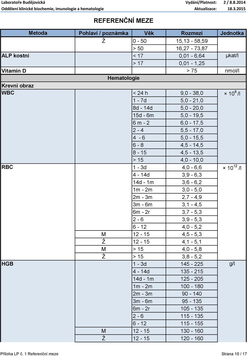 3,6-6,2 1m - 2m 3,0-5,0 2m - 3m 2,7-4,9 3m - 6m 3,1-4,5 6m - 2r 3,7-5,3 2-6 3,9-5,3 6-12 4,0-5,2 M 12-15 4,5-5,3 Ž 12-15 4,1-5,1 M > 15 4,0-5,8 Ž > 15 3,8-5,2 HGB 1-3d 145-225 g/l