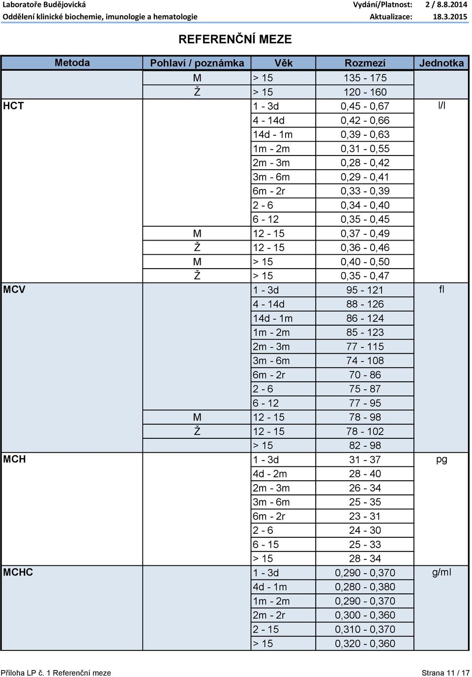 6m 74-108 6m - 2r 70-86 2-6 75-87 6-12 77-95 M 12-15 78-98 Ž 12-15 78-102 > 15 82-98 MCH 1-3d 31-37 pg 4d - 2m 28-40 2m - 3m 26-34 3m - 6m 25-35 6m - 2r 23-31 2-6 24-30 6-15