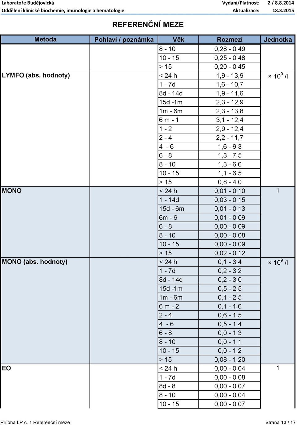 1,1-6,5 > 15 0,8-4,0 MONO < 24 h 0,01-0,10 1 1-14d 0,03-0,15 15d - 6m 0,01-0,13 6m - 6 0,01-0,09 6-8 0,00-0,09 8-10 0,00-0,08 10-15 0,00-0,09 > 15 0,02-0,12 MONO (abs.