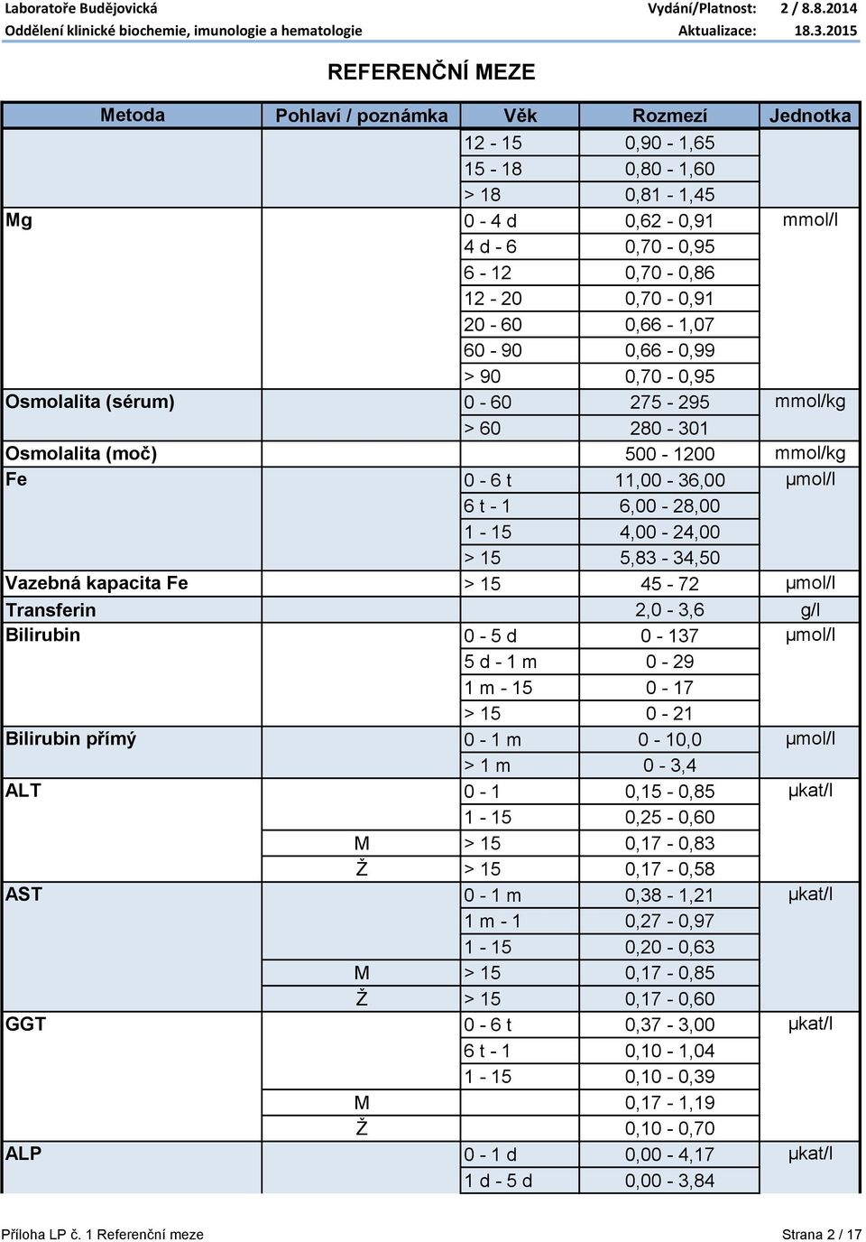 2,0-3,6 g/l Bilirubin 0-5 d 0-137 µmol/l 5 d - 1 m 0-29 1 m - 15 0-17 > 15 0-21 Bilirubin přímý 0-1 m 0-10,0 µmol/l > 1 m 0-3,4 ALT 0-1 0,15-0,85 µkat/l 1-15 0,25-0,60 M > 15 0,17-0,83 Ž > 15