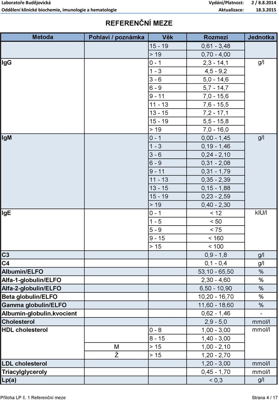 0,1-0,4 g/l Albumin/ELFO 53,10-65,50 % Alfa-1-globulin/ELFO 2,30-4,60 % Alfa-2-globulin/ELFO 6,50-10,90 % Beta globulin/elfo 10,20-16,70 % Gamma globulin/elfo 11,60-18,60 % Albumin-globulin.